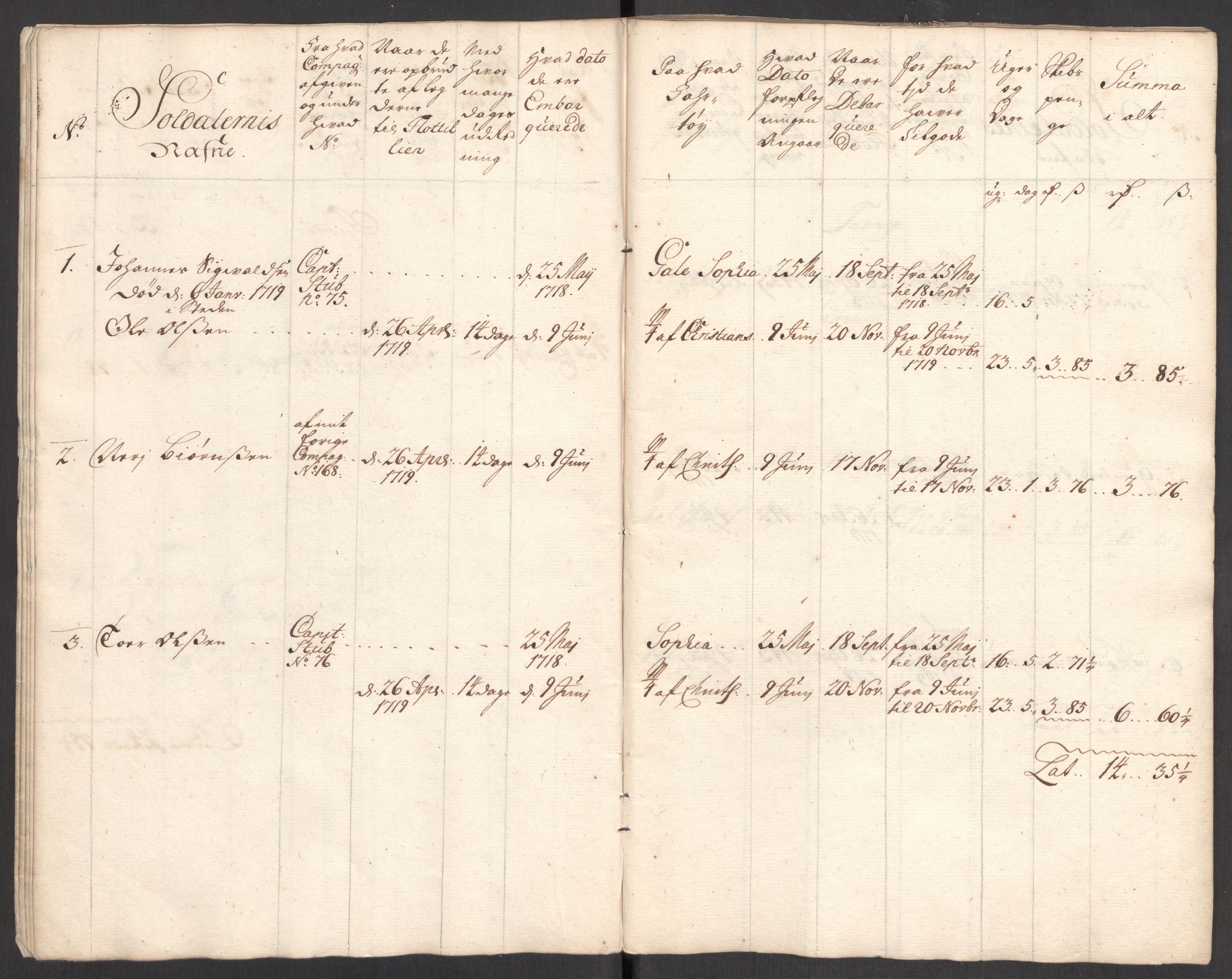 Kommanderende general (KG I) med Det norske krigsdirektorium, AV/RA-EA-5419/E/Eb/L0001: Ruller over noen kompanier som tjenestegjorde på flåten, 1712-1721, s. 319