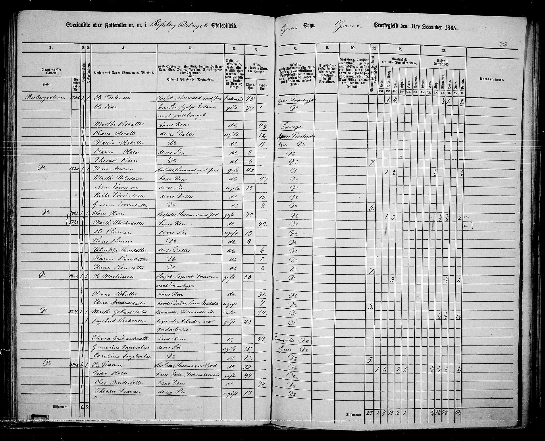 RA, Folketelling 1865 for 0423P Grue prestegjeld, 1865, s. 283