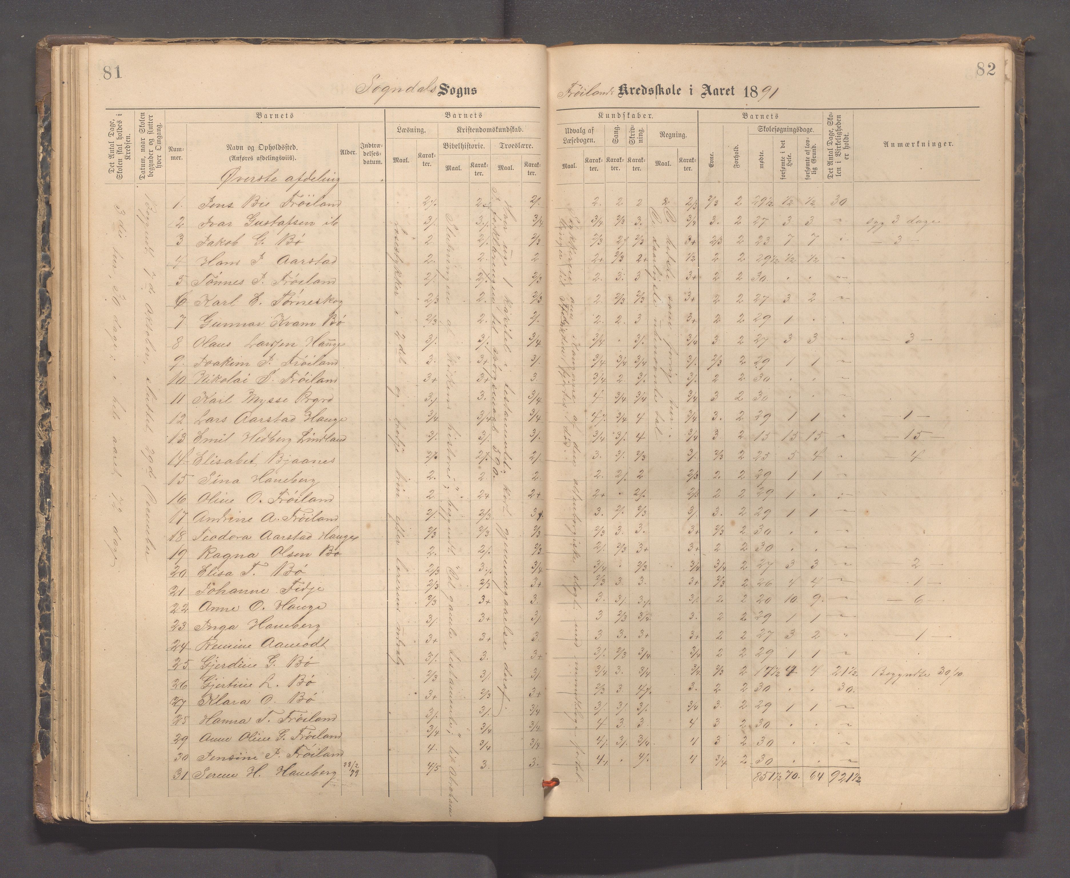 Sokndal kommune- Hauge skole, IKAR/K-101144/H/L0001: Skoleprotokoll - Frøyland, 1885-1918, s. 81-82