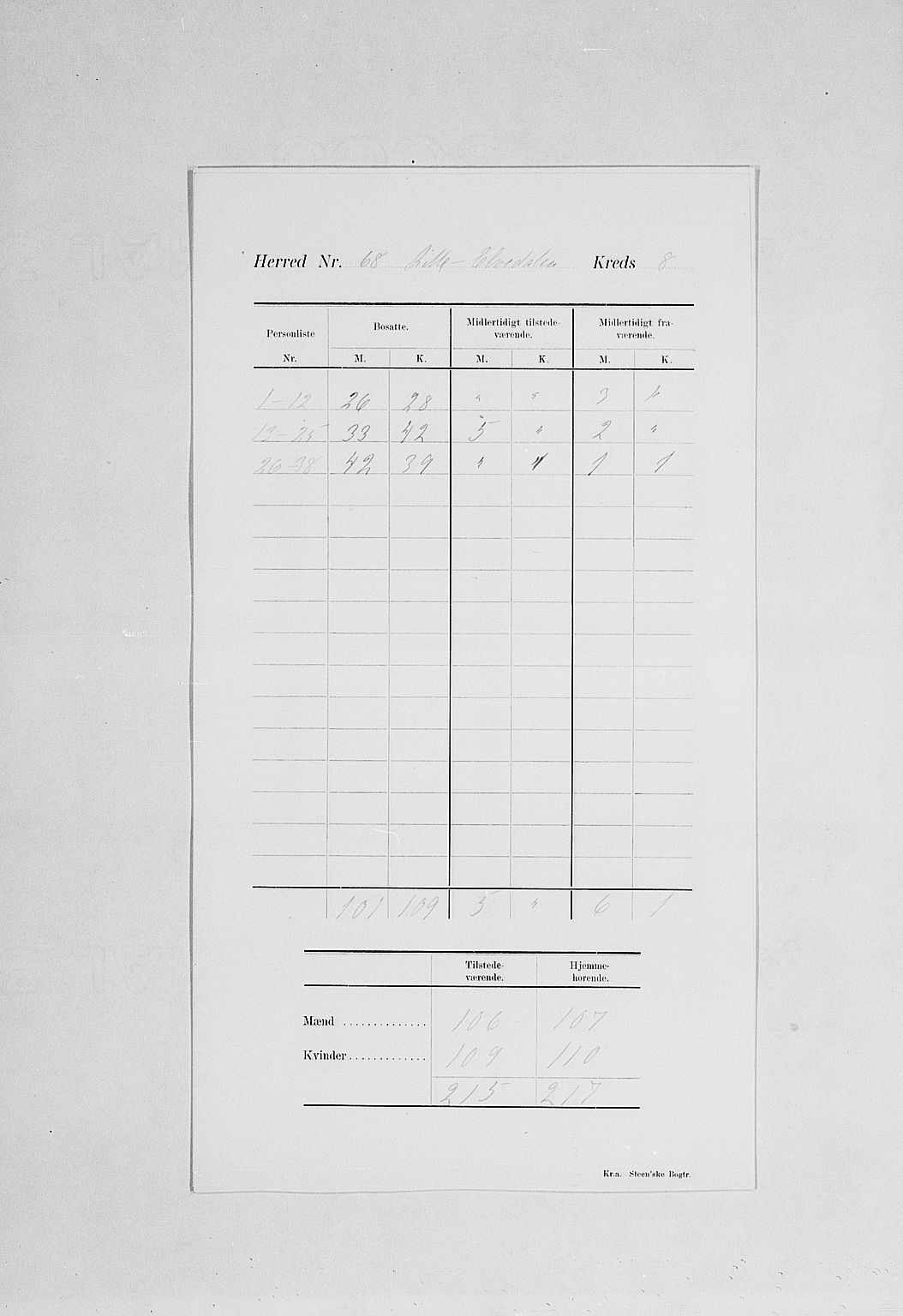 SAH, Folketelling 1900 for 0438 Lille Elvedalen herred, 1900, s. 12