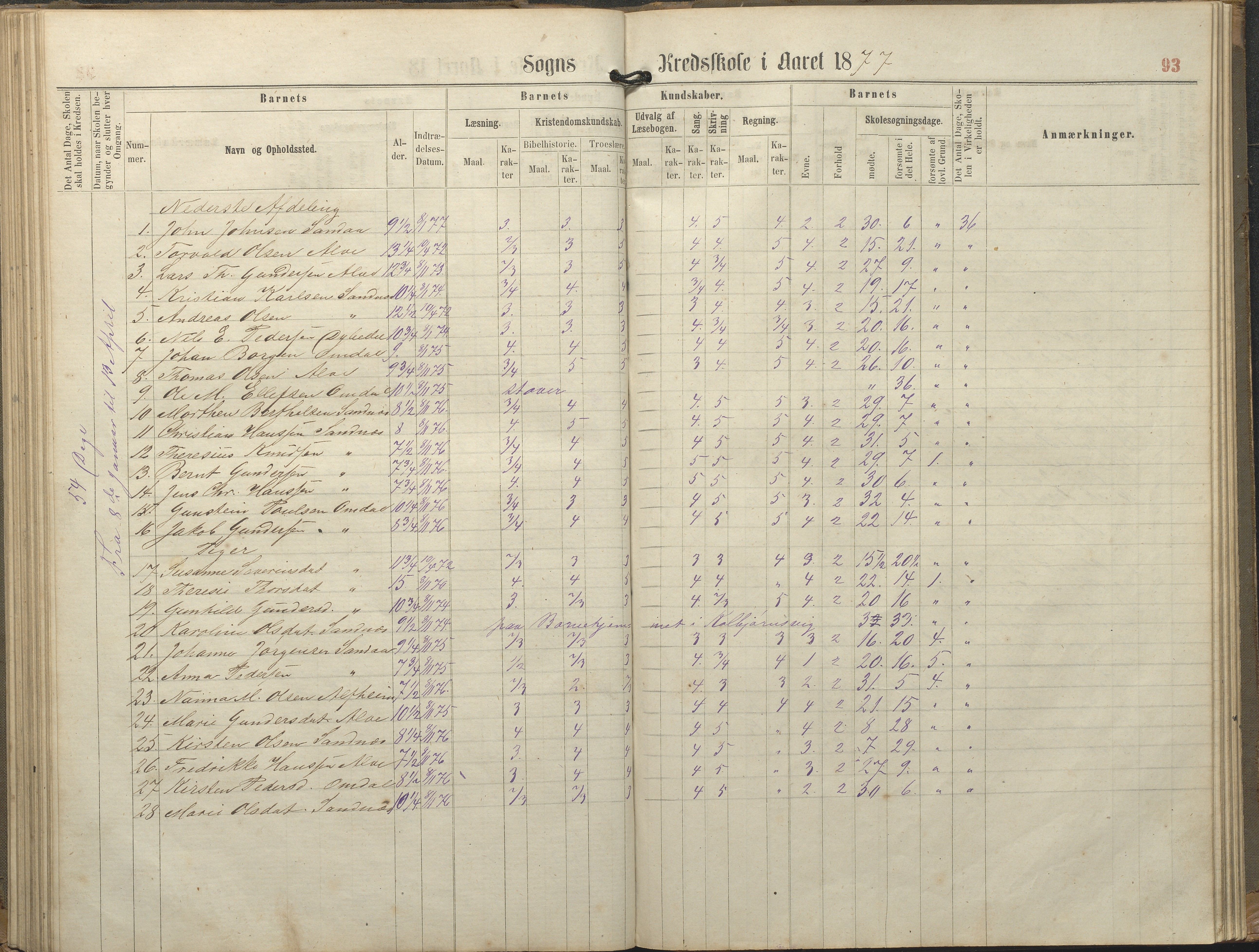 Tromøy kommune frem til 1971, AAKS/KA0921-PK/04/L0077: Sandnes - Karakterprotokoll, 1863-1890, s. 93