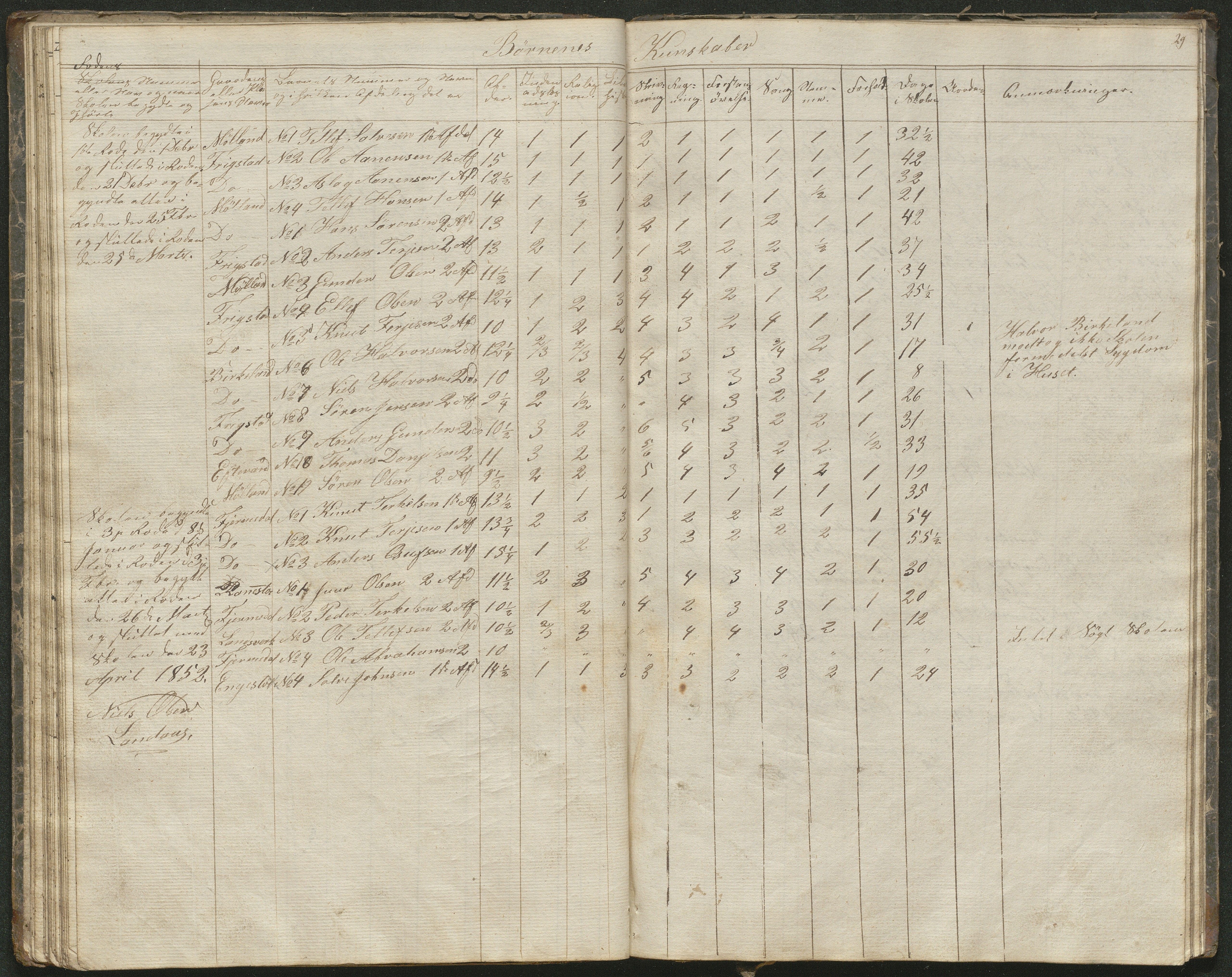 Iveland kommune, De enkelte kretsene/Skolene, AAKS/KA0935-550/A_1/L0001: Skoleprotokoll for Iveland sogns østre skoledistrikt, 1830-1859, s. 29