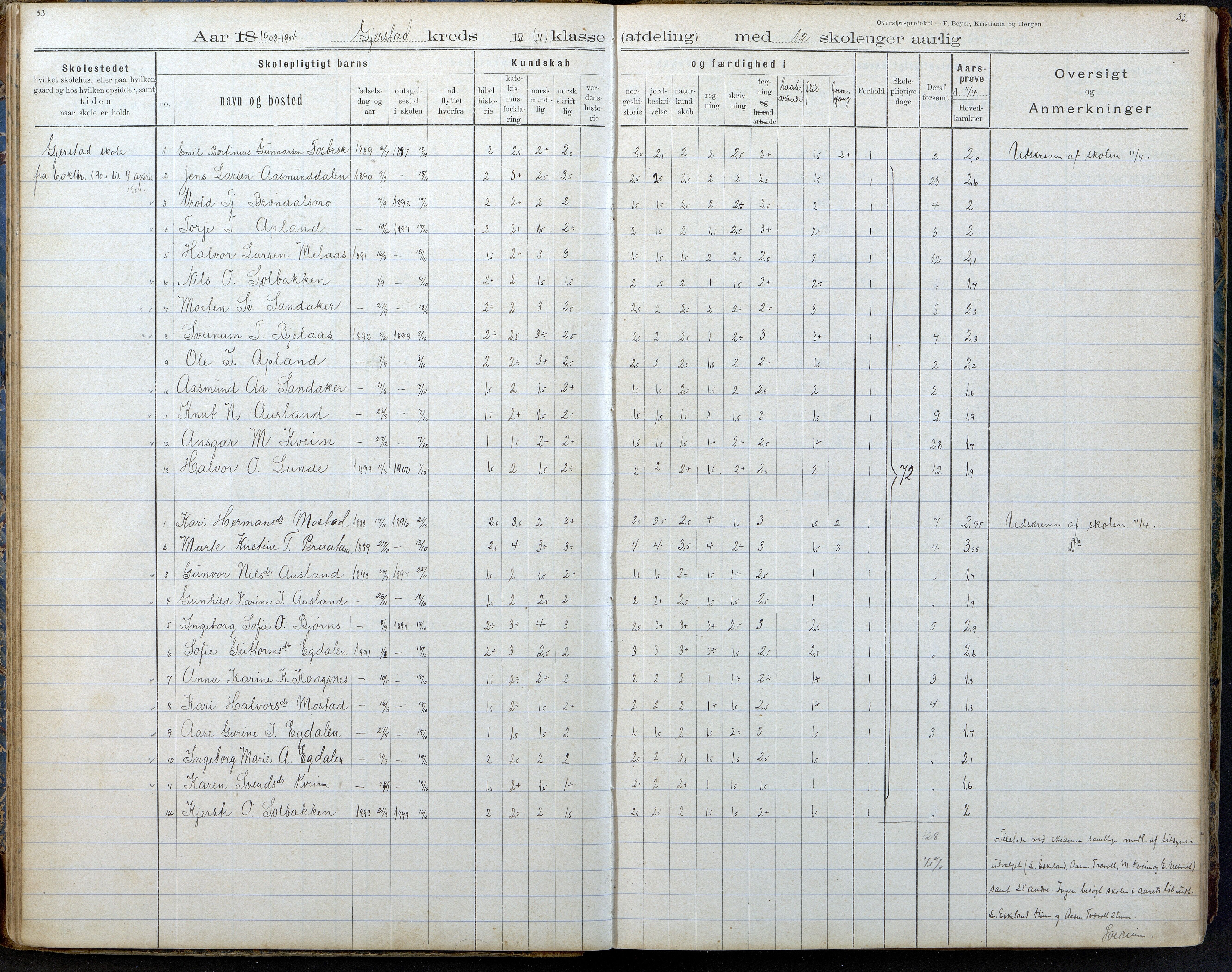 Gjerstad Kommune, Gjerstad Skole, AAKS/KA0911-550a/F02/L0008: Karakterprotokoll, 1891-1962, s. 33