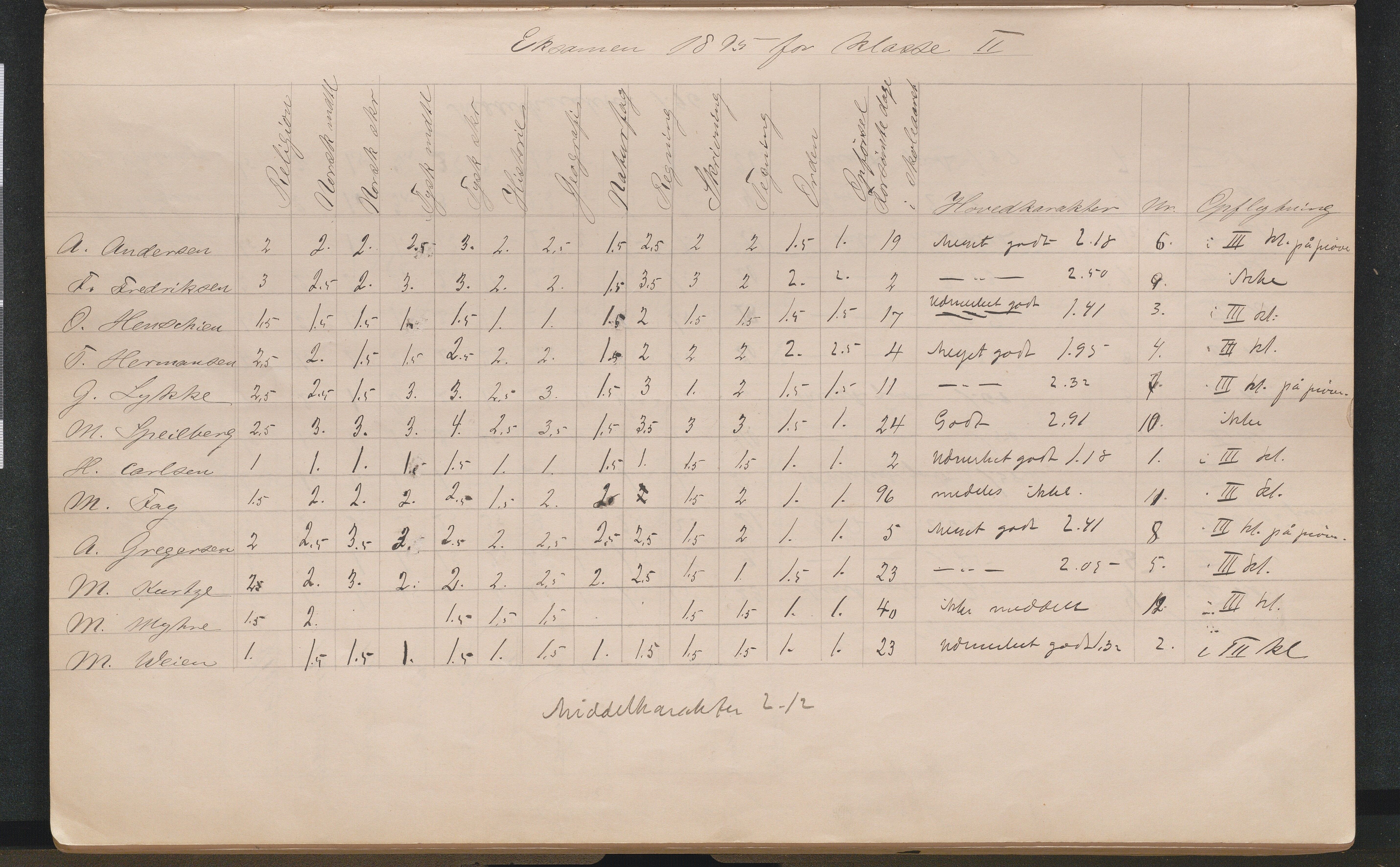 Lillesand kommune, AAKS/KA0926-PK/2/03/L0022: Lillesand Communale Middelskole - Protokoll. Eksamensprotokoll. Opptaksprøver. Årsprøven, 1888-1923