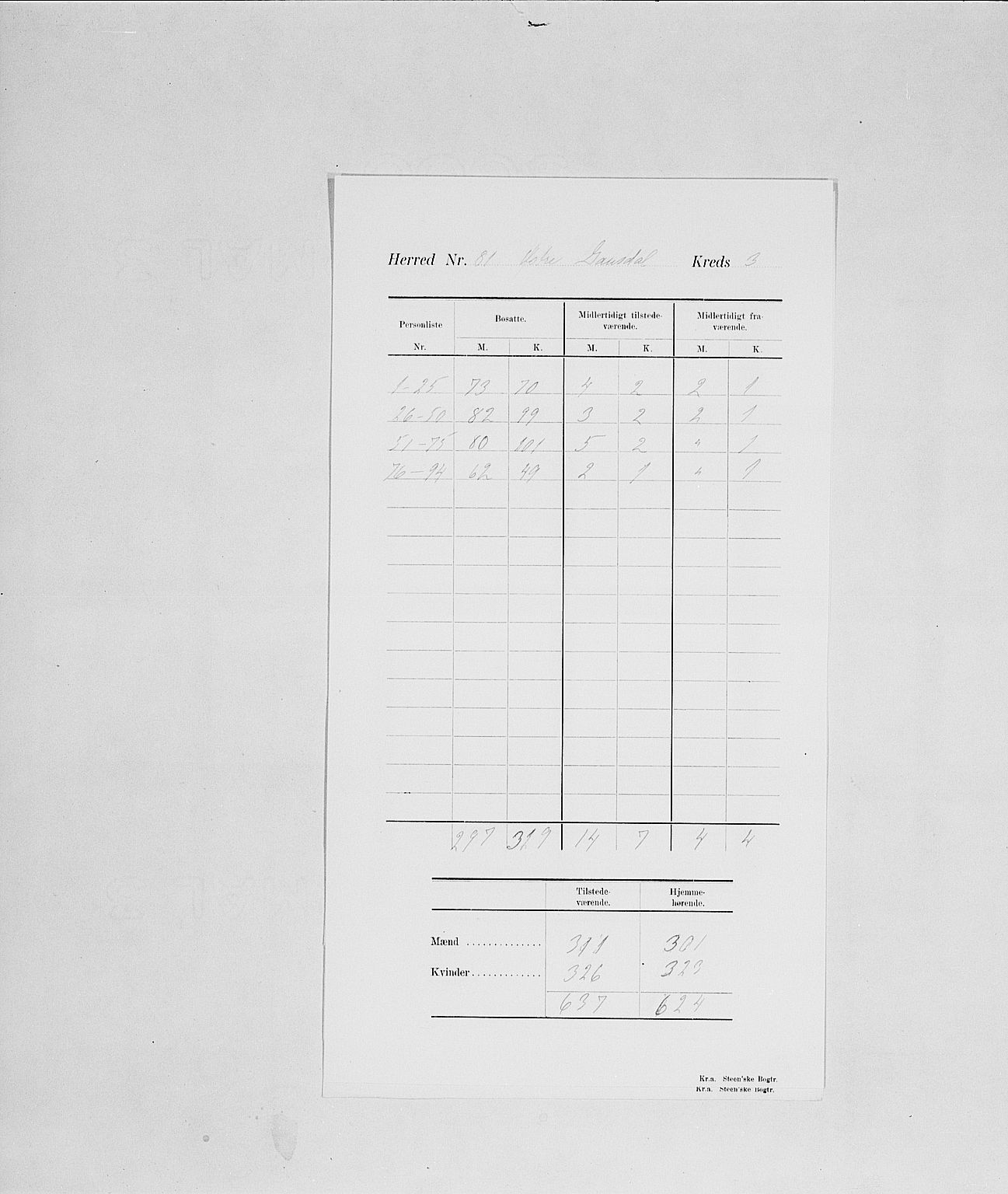 SAH, Folketelling 1900 for 0522 Østre Gausdal herred, 1900, s. 8