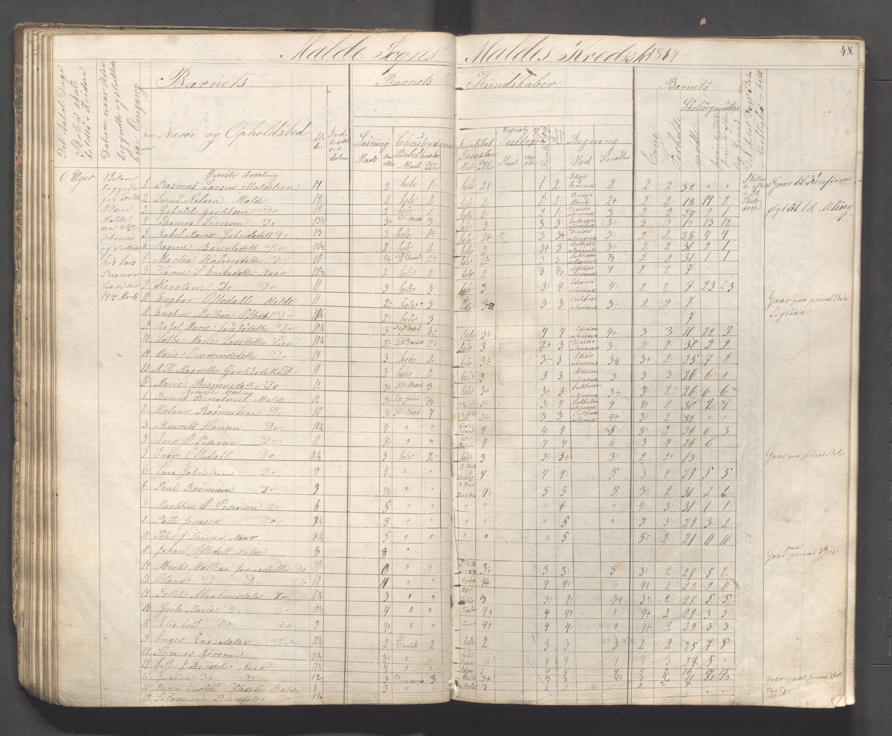 Håland kommune - Skolestyret, IKAR/K-102439/H/L0001: Skoleprotokoll - Skadberg, Grannes, Ræge, Gimre, Madla, Røyneberg, Stangeland, Rott, 1856-1870, s. 48