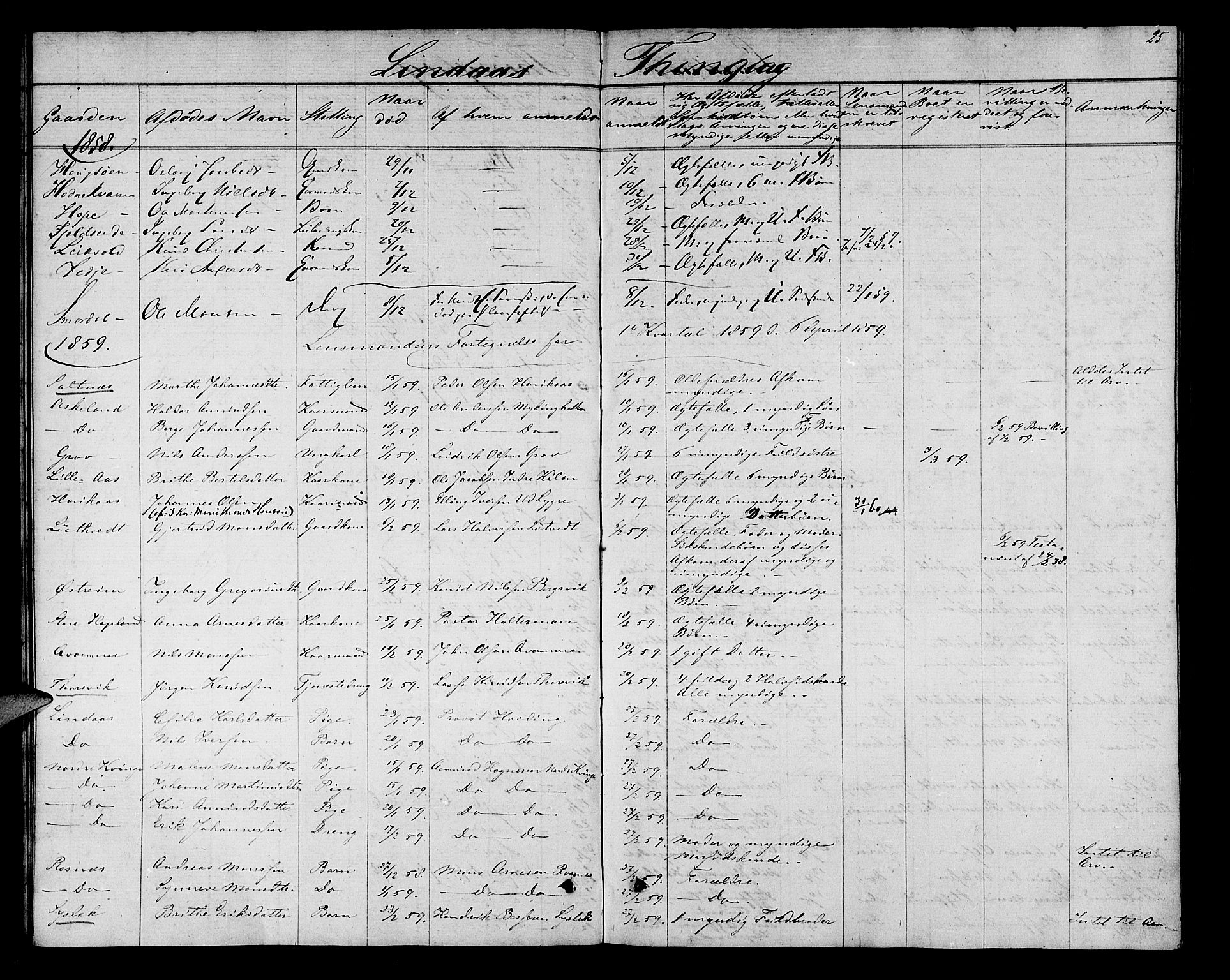 Nordhordland sorenskrivar, AV/SAB-A-2901/1/H/Hk/Hka/L0004: Dødsfallsprotokollar, 1853-1862, s. 25