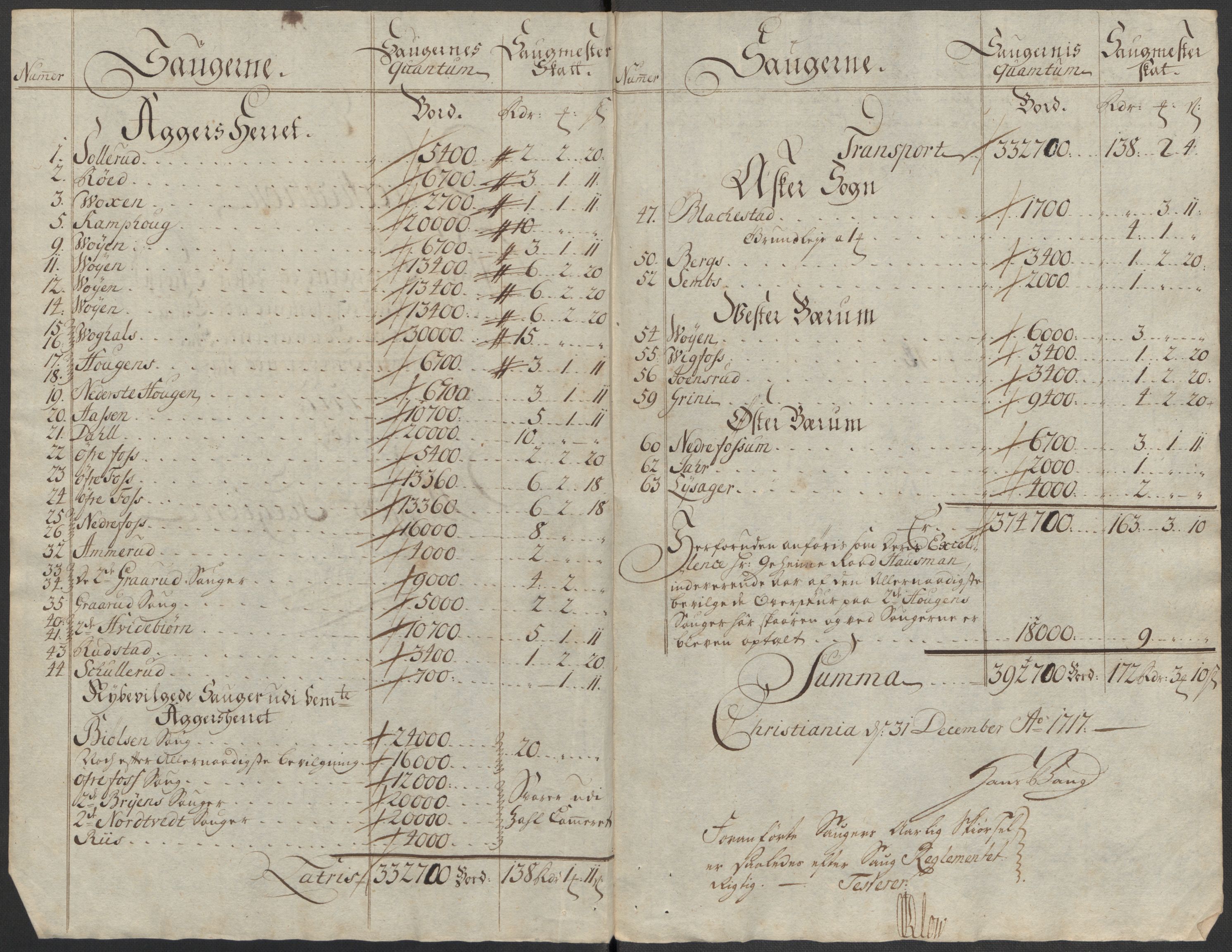 Rentekammeret inntil 1814, Reviderte regnskaper, Fogderegnskap, AV/RA-EA-4092/R10/L0455: Fogderegnskap Aker og Follo, 1717, s. 148