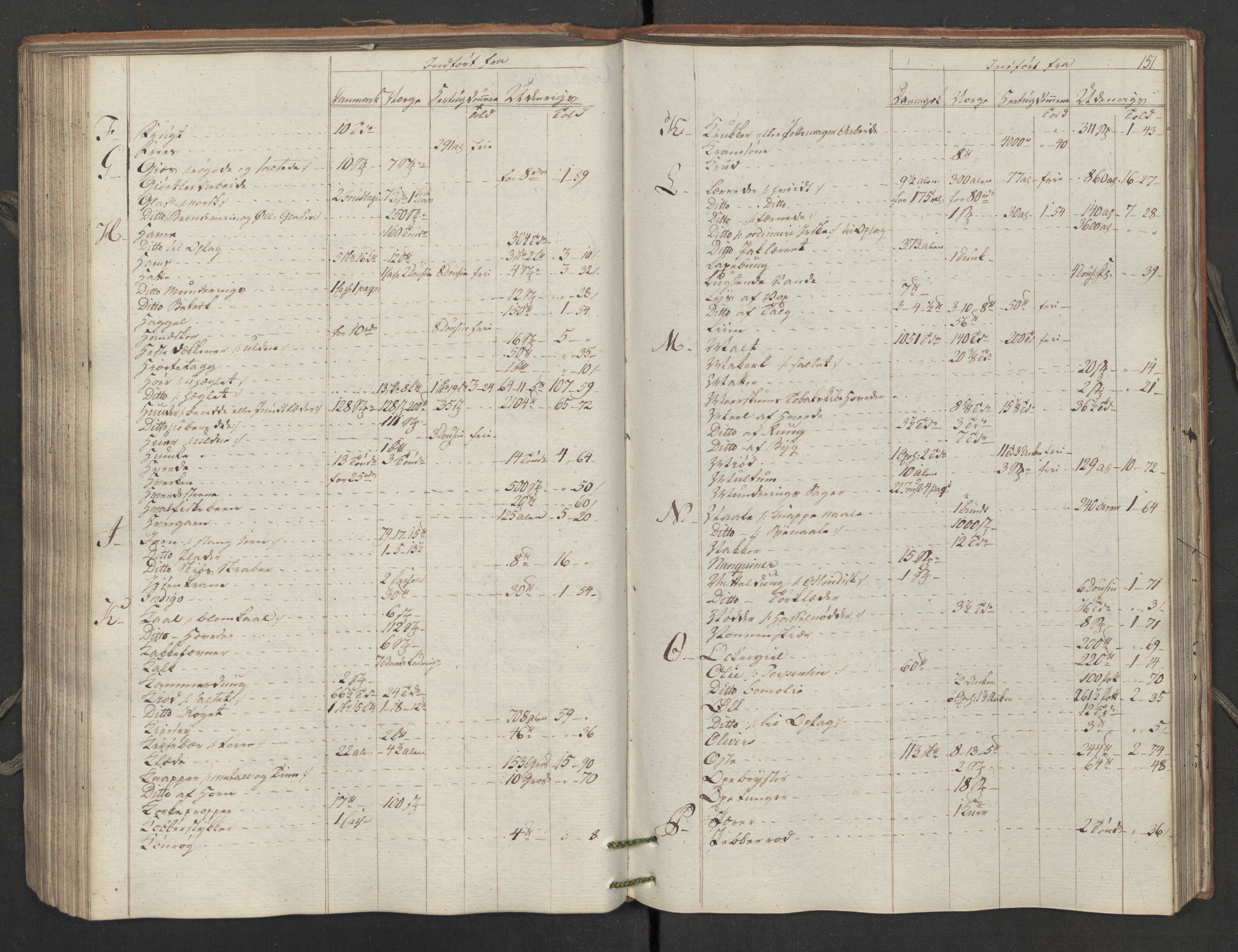 Generaltollkammeret, tollregnskaper, RA/EA-5490/R02/L0115/0001: Tollregnskaper Fredrikstad / Inngående tollbok, 1794, s. 150b-151a