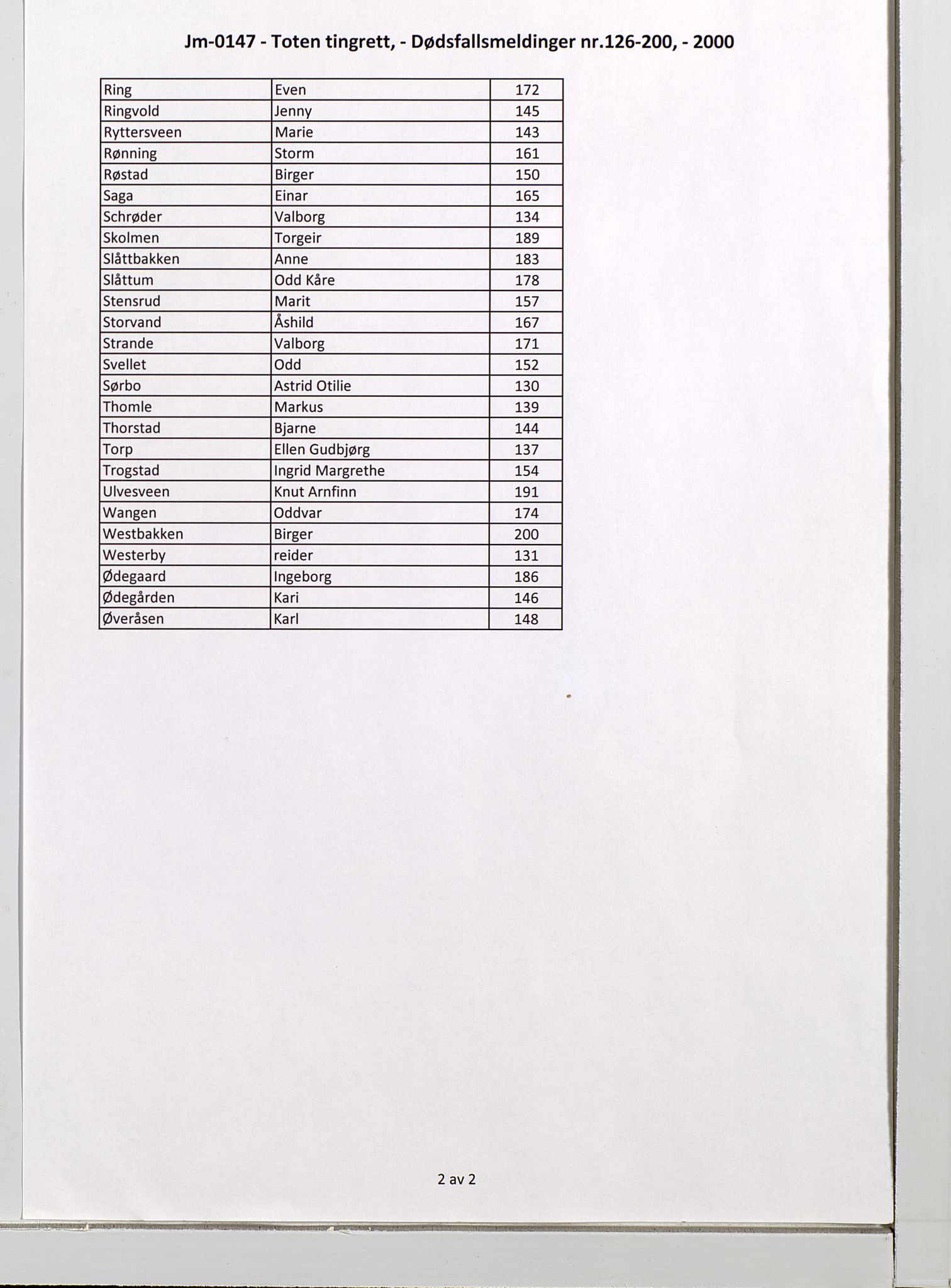 Toten tingrett, SAH/TING-006/J/Jm/L0147: Dødsfallsmeldinger nr. 126-200, 2000, s. 2