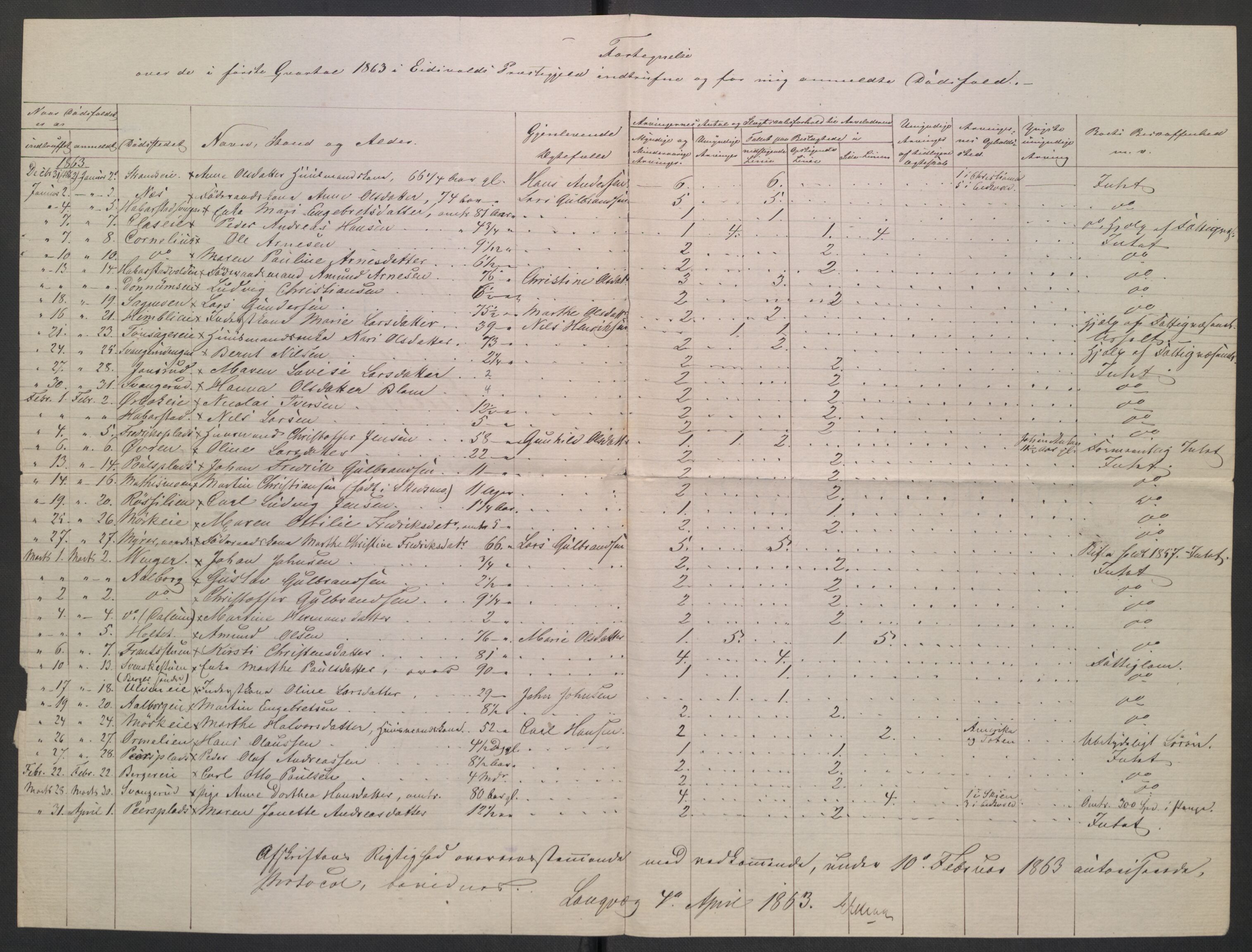 Eidsvoll tingrett, AV/SAO-A-10371/H/Ha/Hab/L0003: Dødsfallslister, 1851-1865, s. 487