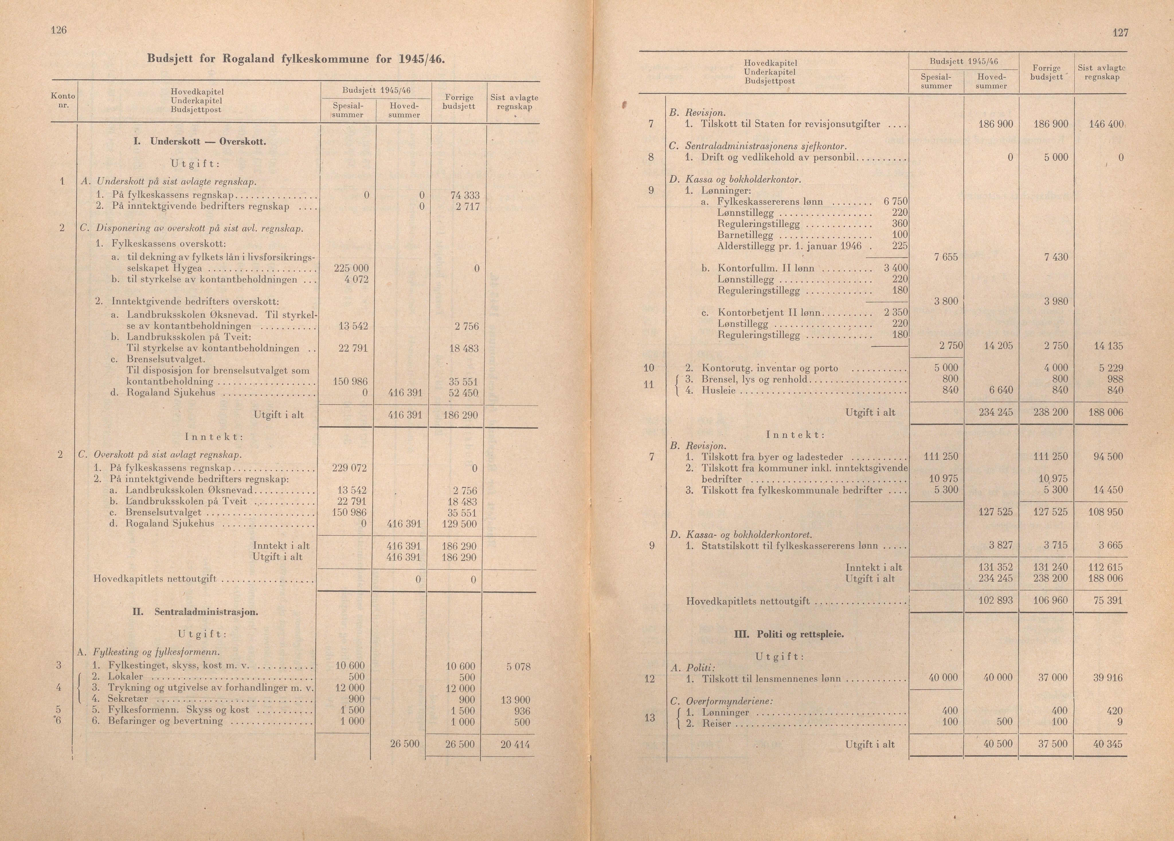 Rogaland fylkeskommune - Fylkesrådmannen , IKAR/A-900/A/Aa/Aaa/L0064: Møtebok , 1945, s. 126-127