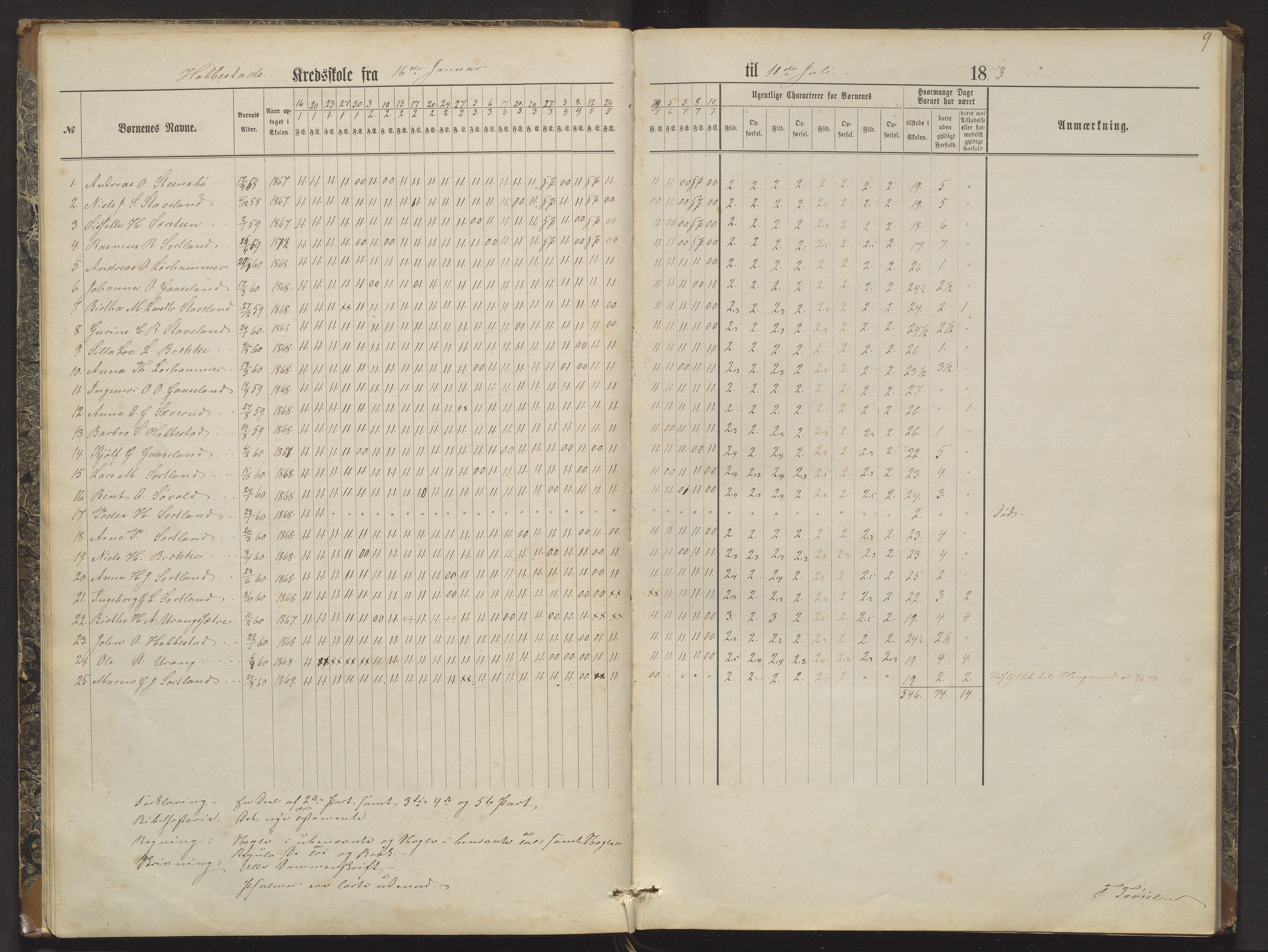 Bremnes kommune. Barneskulane, IKAH/1220-231/F/Fa/L0002: Skuleprotokoll for Habbestad og Erevik skule, 1870-1881