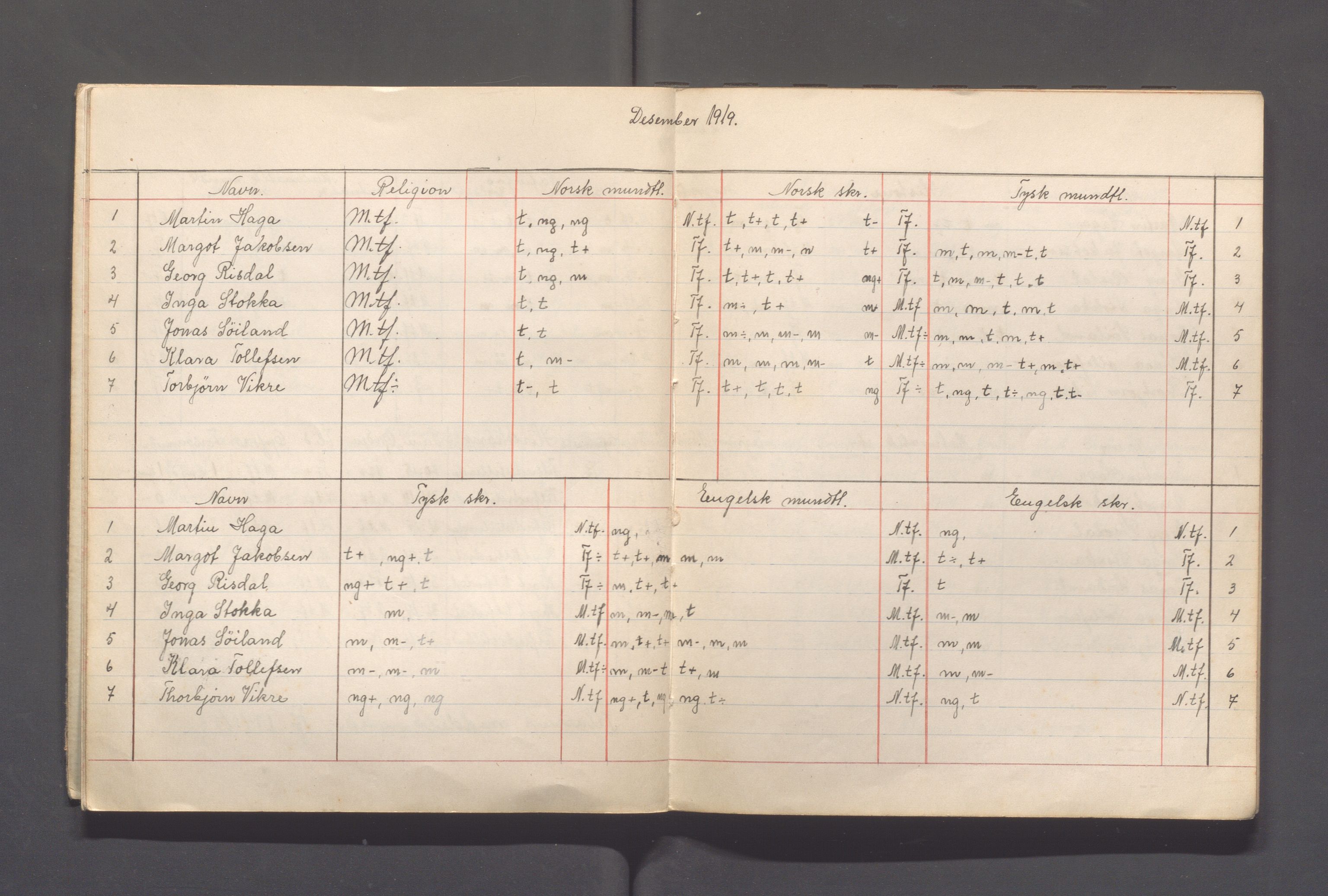Skudeneshavn kommune - Skudeneshavn kommunale høiere almenskole (Middelskolen), IKAR/A-375/Fc/L0001: Karakterprotokoller - månedskarakterer, 1919-1921, s. 7