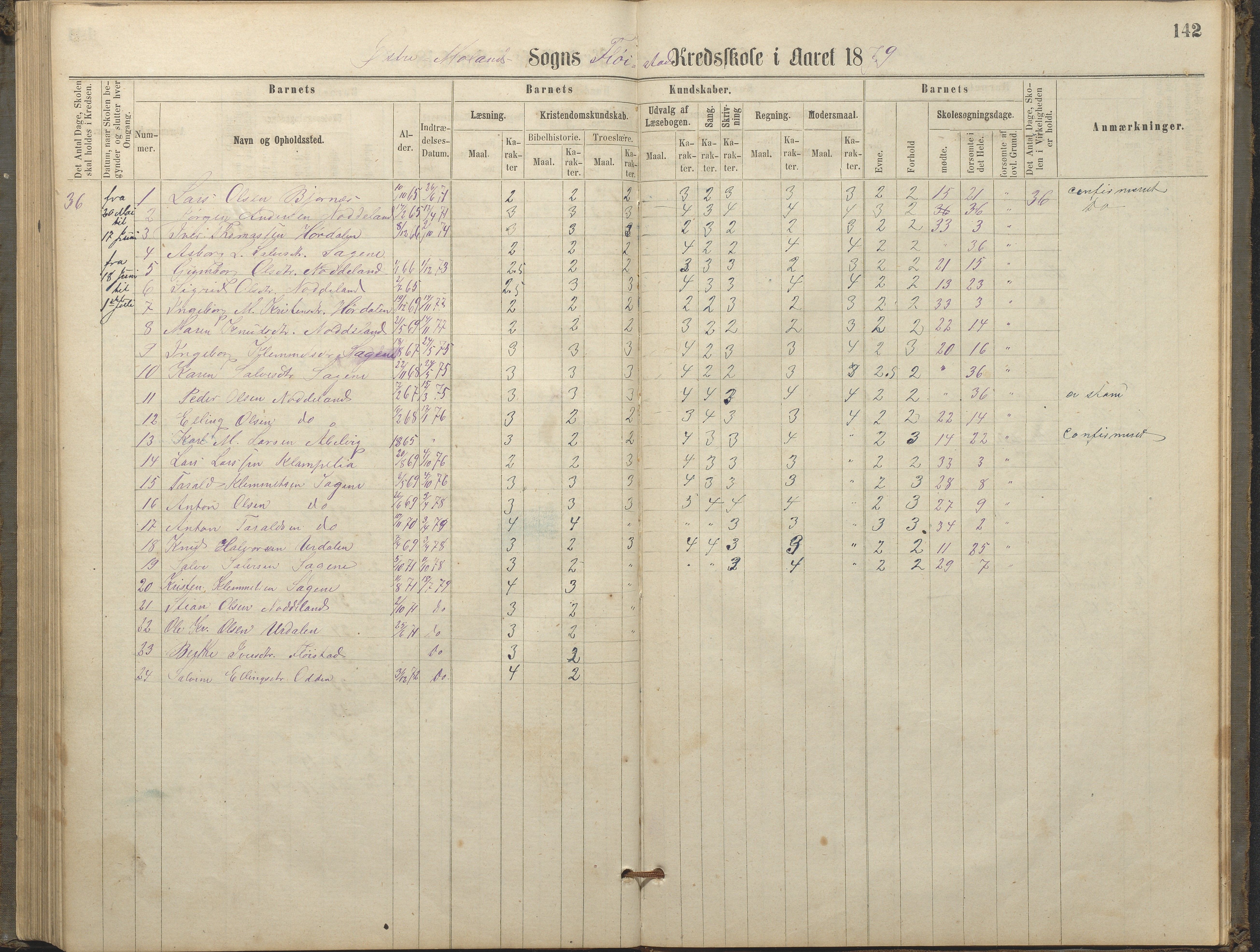 Austre Moland kommune, AAKS/KA0918-PK/09/09c/L0007: Skoleprotokoll, 1865-1881, s. 142