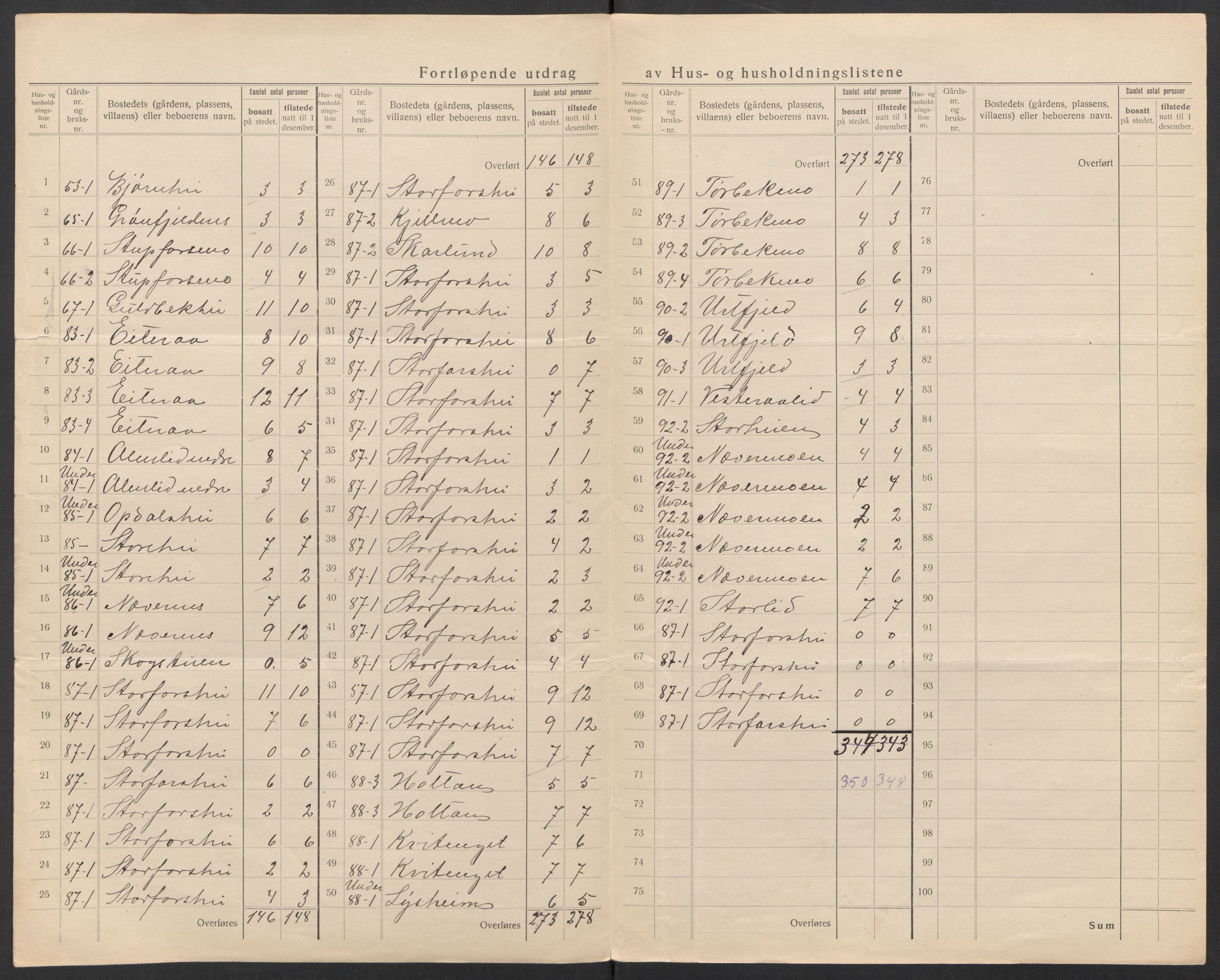 SAT, Folketelling 1920 for 1833 Mo herred, 1920, s. 42