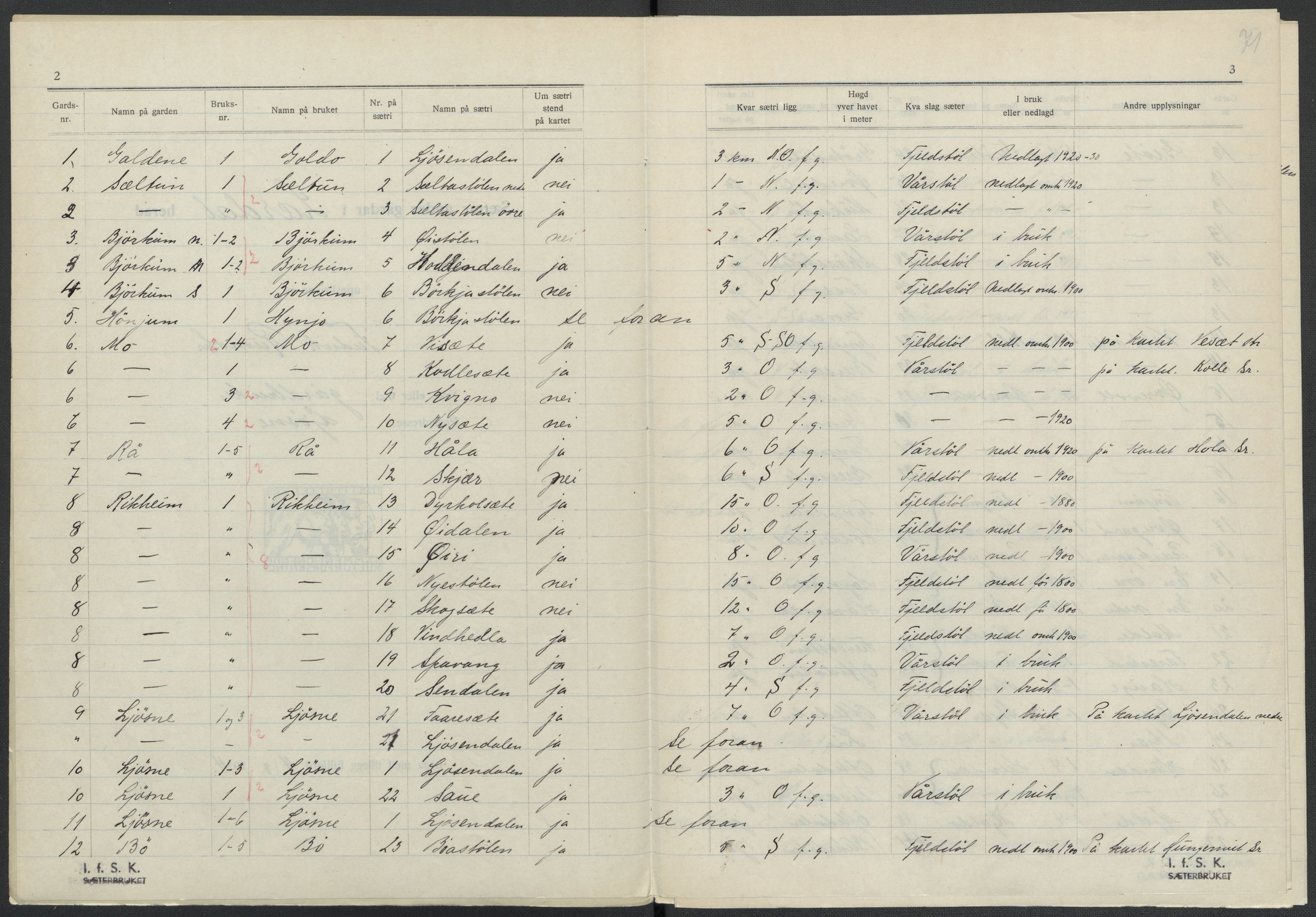 Instituttet for sammenlignende kulturforskning, AV/RA-PA-0424/F/Fc/L0011/0001: Eske B11: / Sogn og Fjordane (perm XXVIII), 1934-1935, s. 71