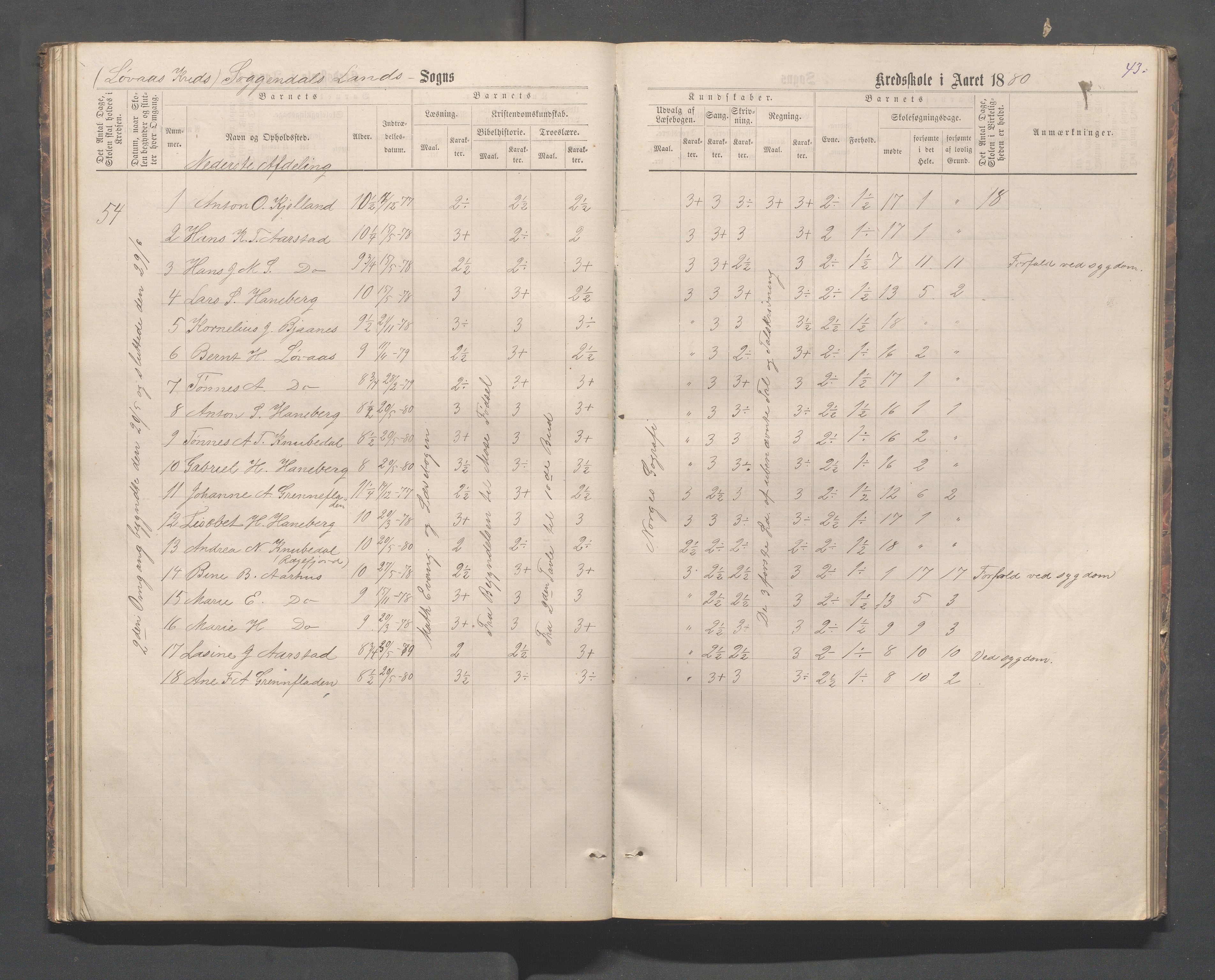 Sokndal kommune- Skolestyret/Skolekontoret, IKAR/K-101142/H/L0012: Skoleprotokoll - Løvås, Jøssingfjord, 1875-1885, s. 43