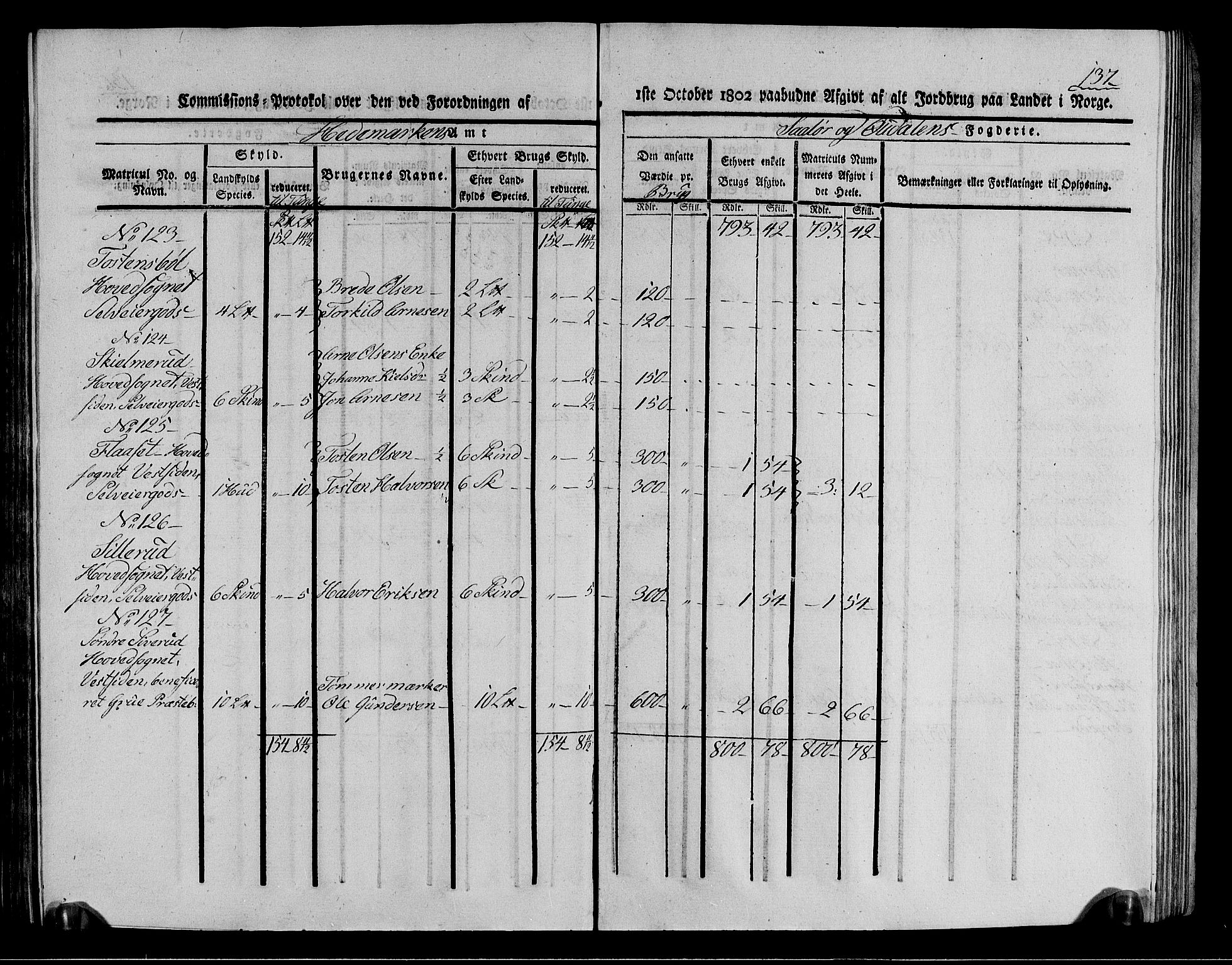 Rentekammeret inntil 1814, Realistisk ordnet avdeling, AV/RA-EA-4070/N/Ne/Nea/L0026: Solør og Odal fogderi. Kommisjonsprotokoll (gjenpart), 1803, s. 137