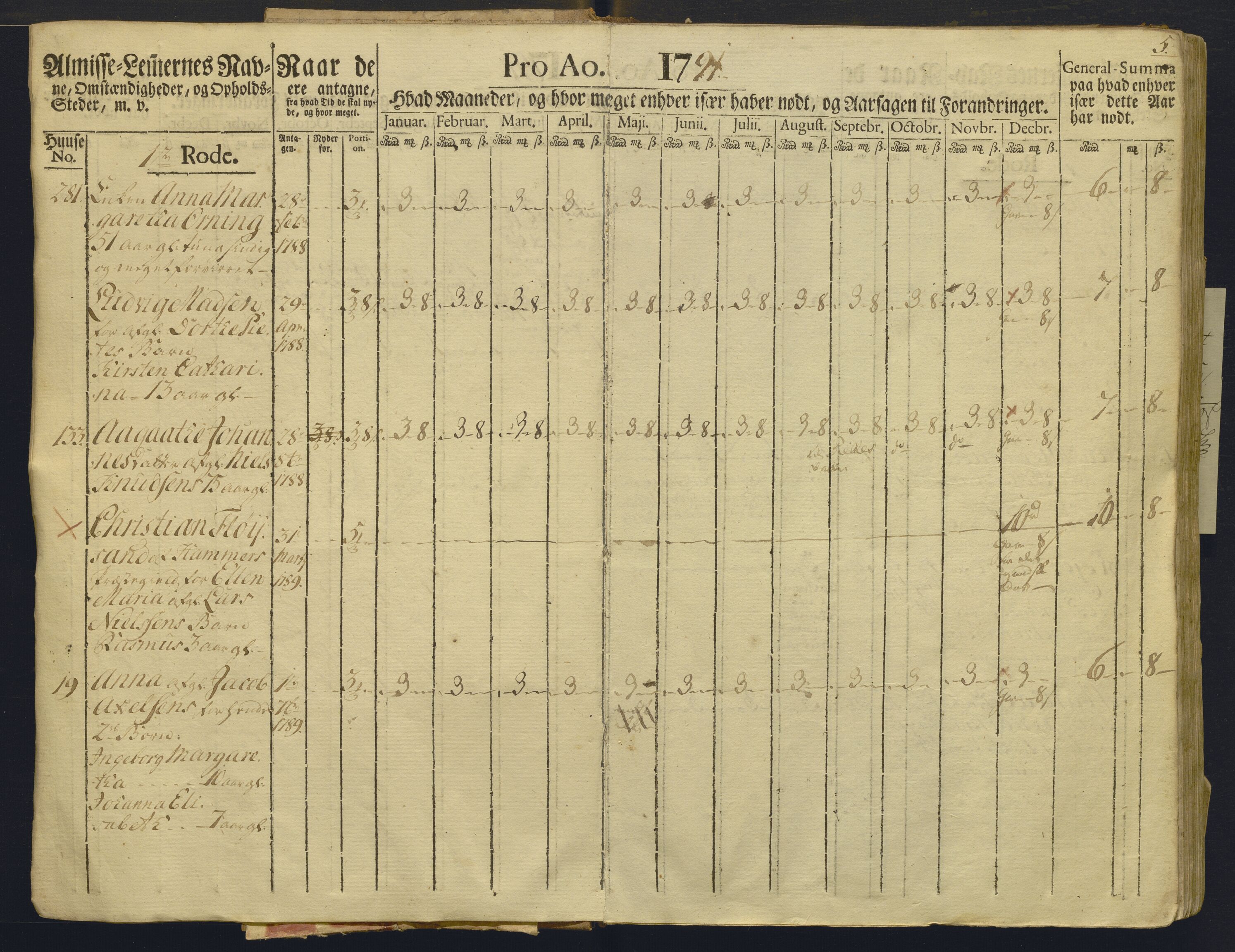 Overfattigkommisjonen i Bergen, AV/SAB-A-89001/F/L0008: Utdelingsbok for fattige i Domkirkesoknet, Korskirkesoknet og Nykirkesoknet, 1791-1792, s. 4b-5a