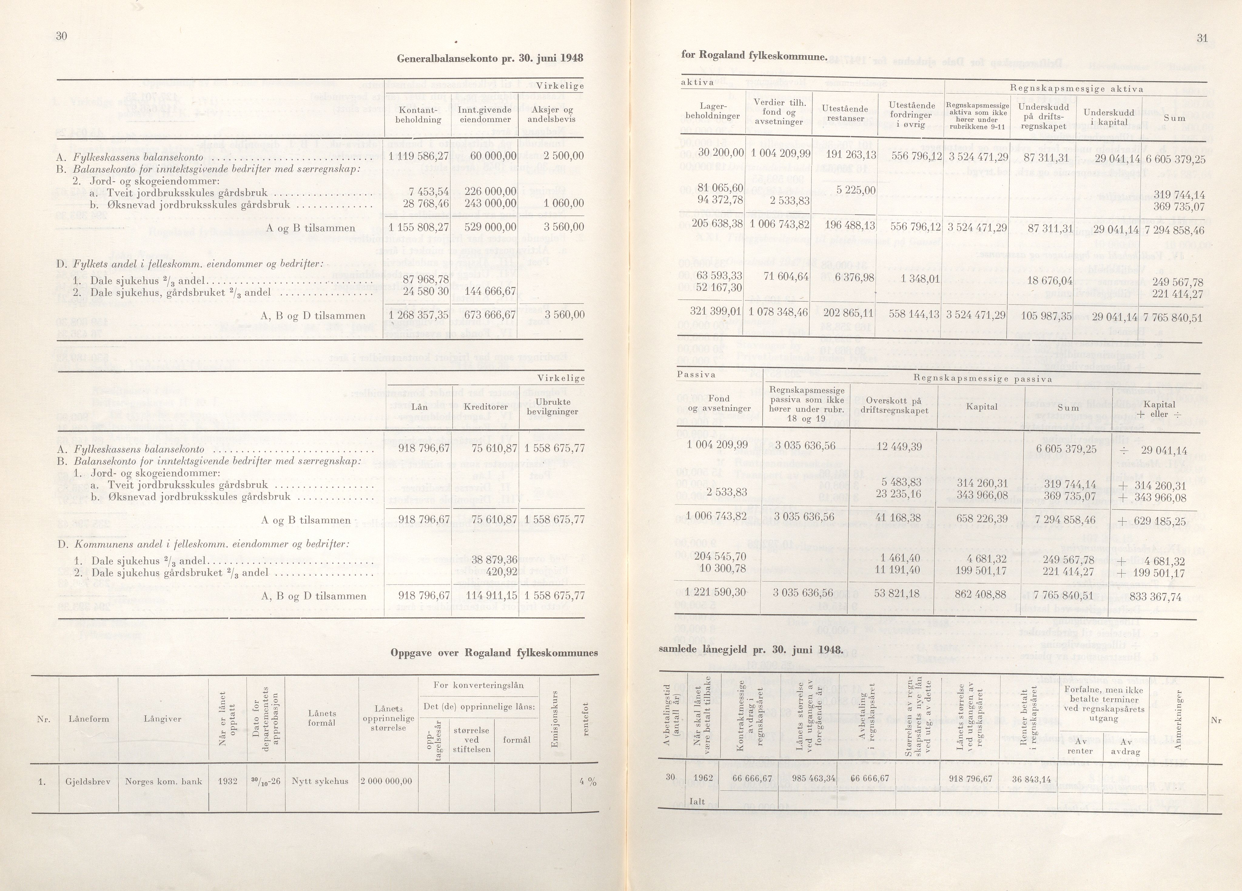 Rogaland fylkeskommune - Fylkesrådmannen , IKAR/A-900/A/Aa/Aaa/L0068: Møtebok , 1949, s. 30-31