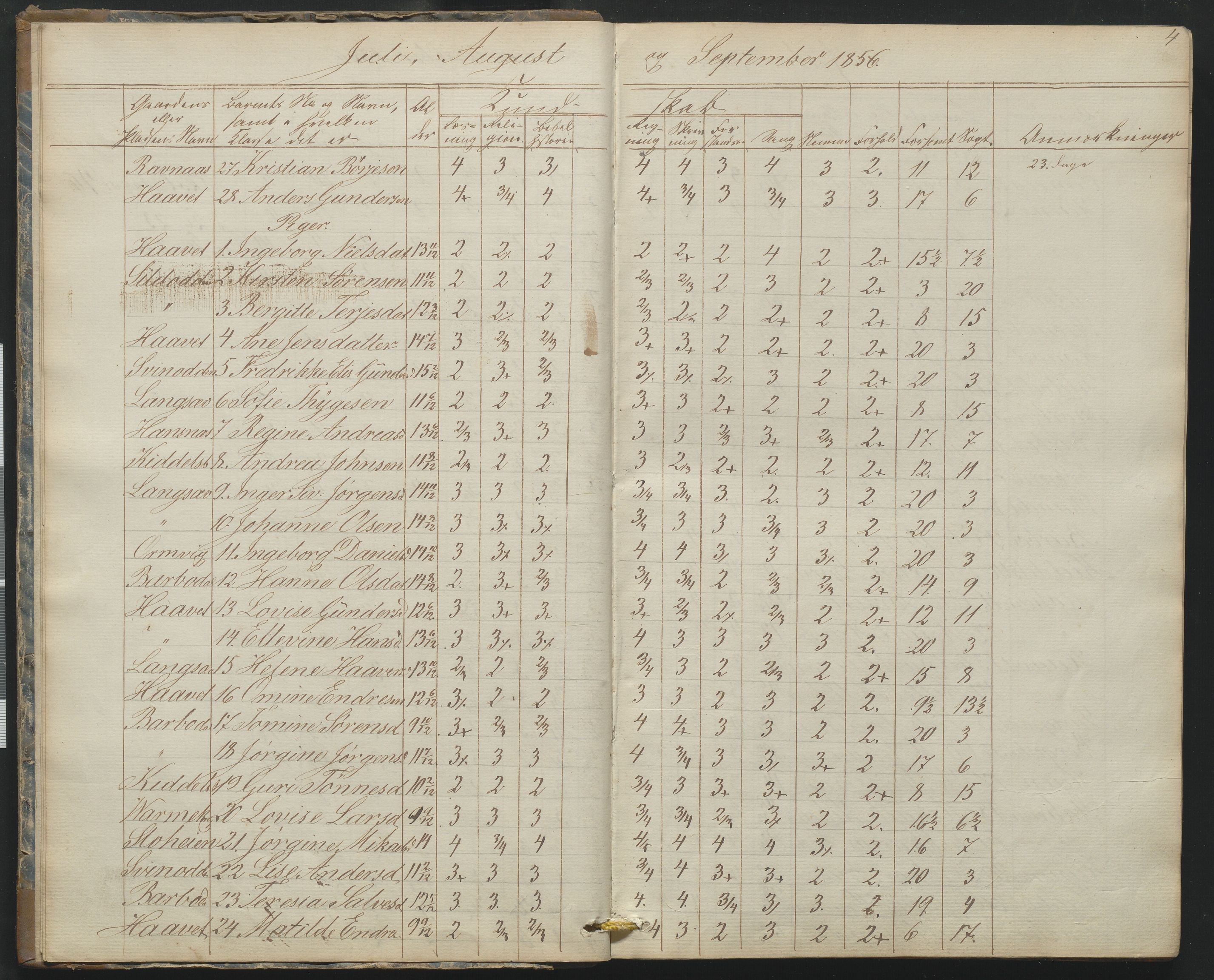 Arendal kommune, Katalog I, AAKS/KA0906-PK-I/07/L0165: Skoleprotokoll for Barbu 2. faste skole og friskolen, 1856-1877, s. 4