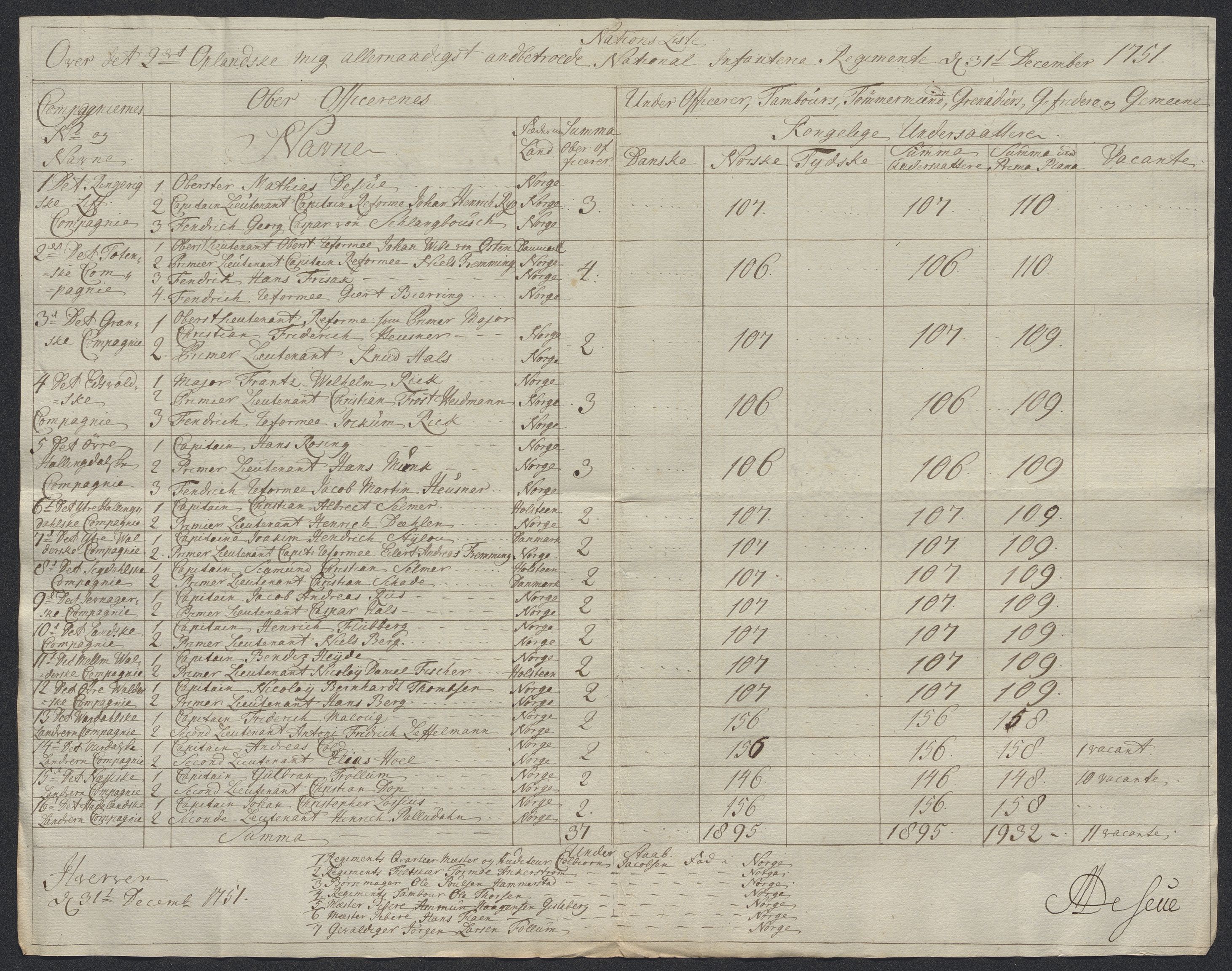 Kommanderende general (KG I) med Det norske krigsdirektorium, AV/RA-EA-5419/D/L0398: 2. Opplandske nasjonale infanteriregiment: Lister, 1745-1767, s. 245