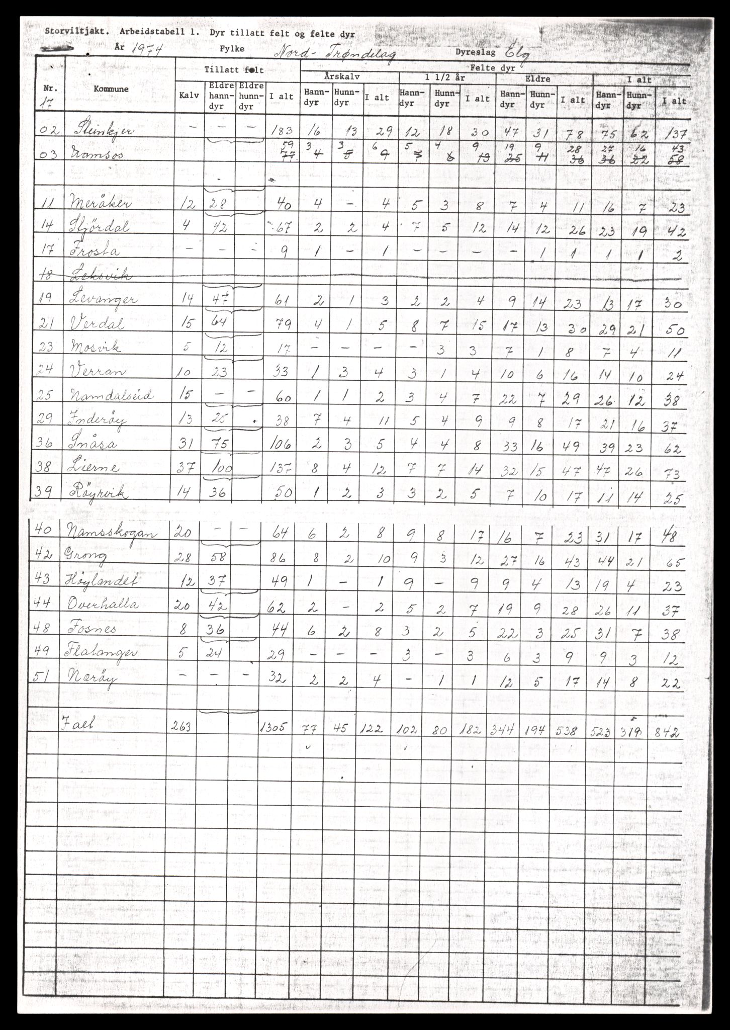 Direktoratet for naturforvaltning, AV/SAT-A-5209/4/D/De/L0102: Oppsyn, oppgaveplikt, 1965-1975, s. 825