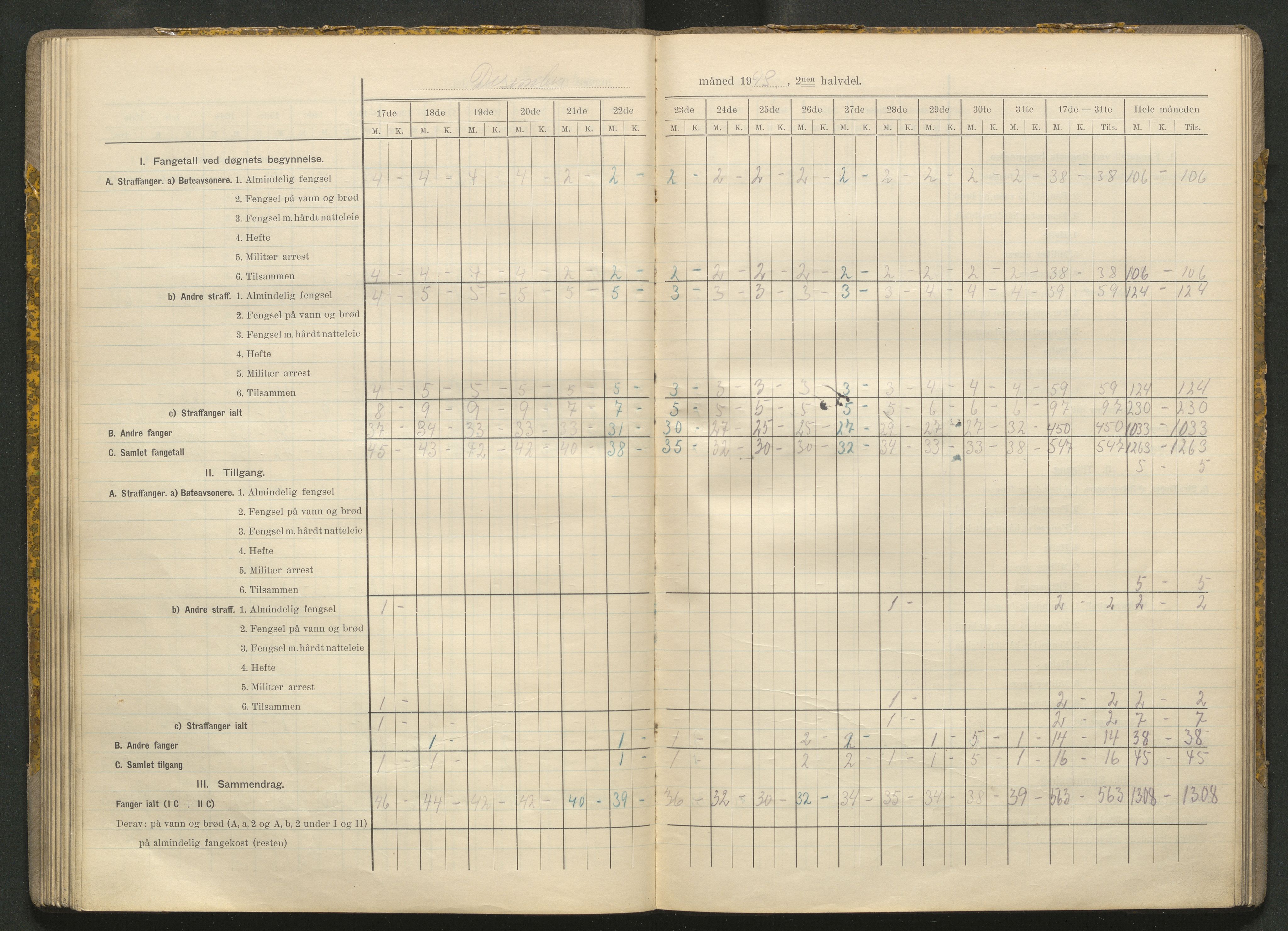 Kriminalomsorgen Stavanger fengsel, AV/SAST-A-101527/O/Oe/L0066/0004: Diverse / Fangetallsbok, 1941-1945