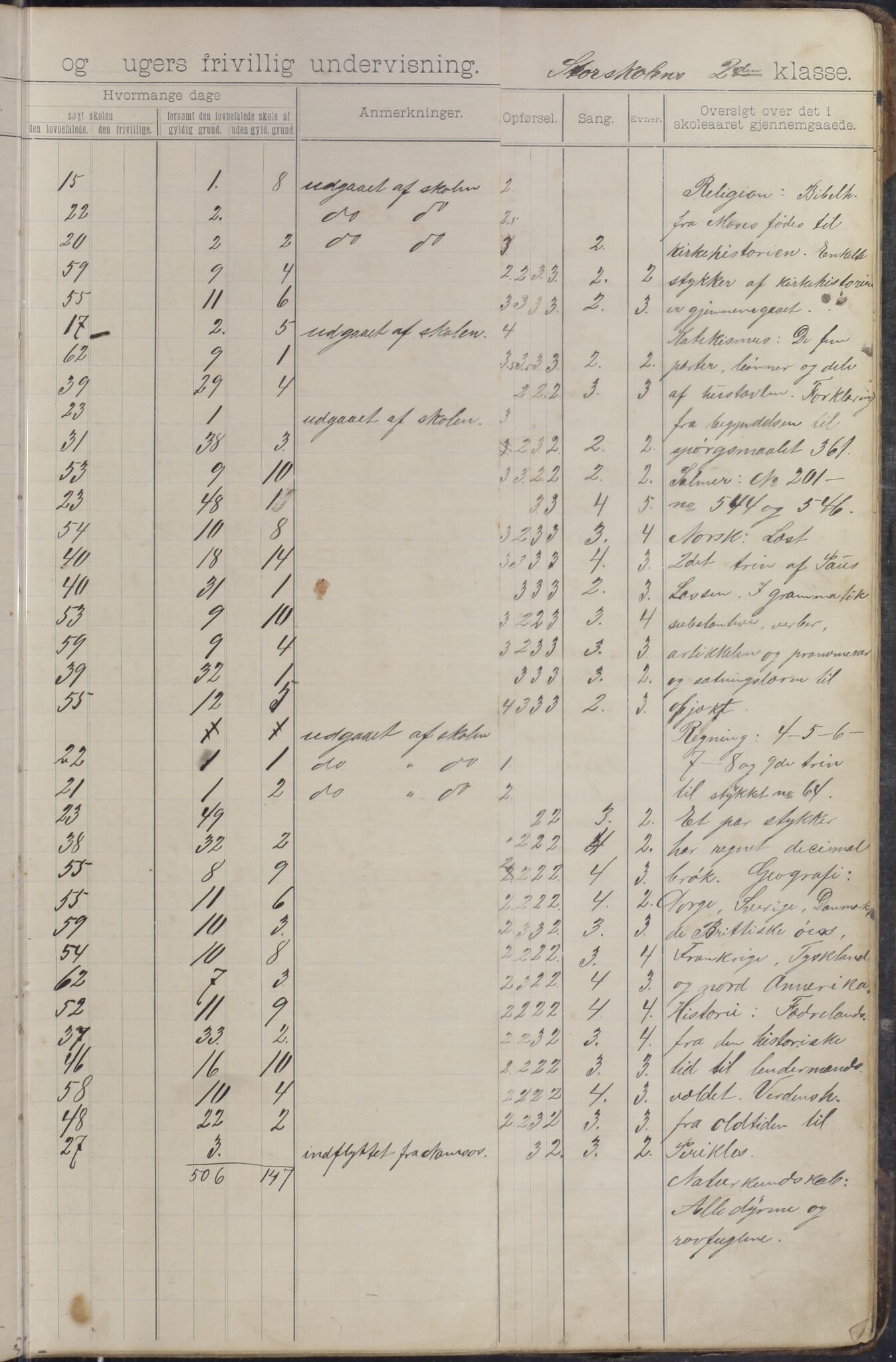 Moskenes kommune. Reine skolekrets, AIN/K-18740.510.03/F/Fb/L0003: Karakterprotokoll, 1892-1913