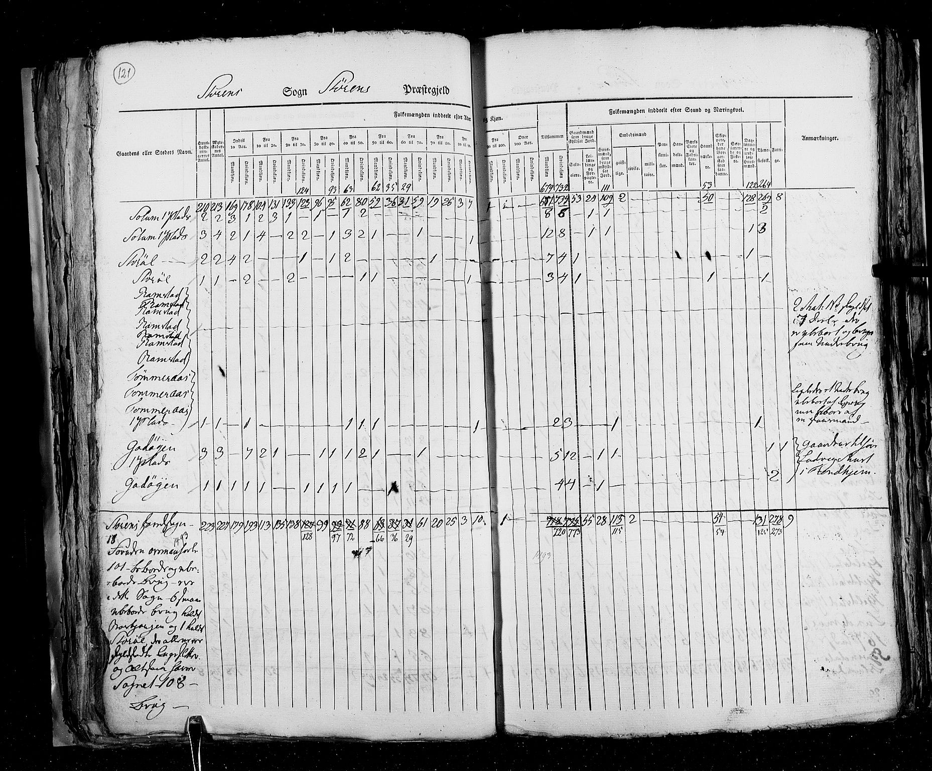 RA, Folketellingen 1825, bind 16: Søndre Trondhjem amt, 1825, s. 121