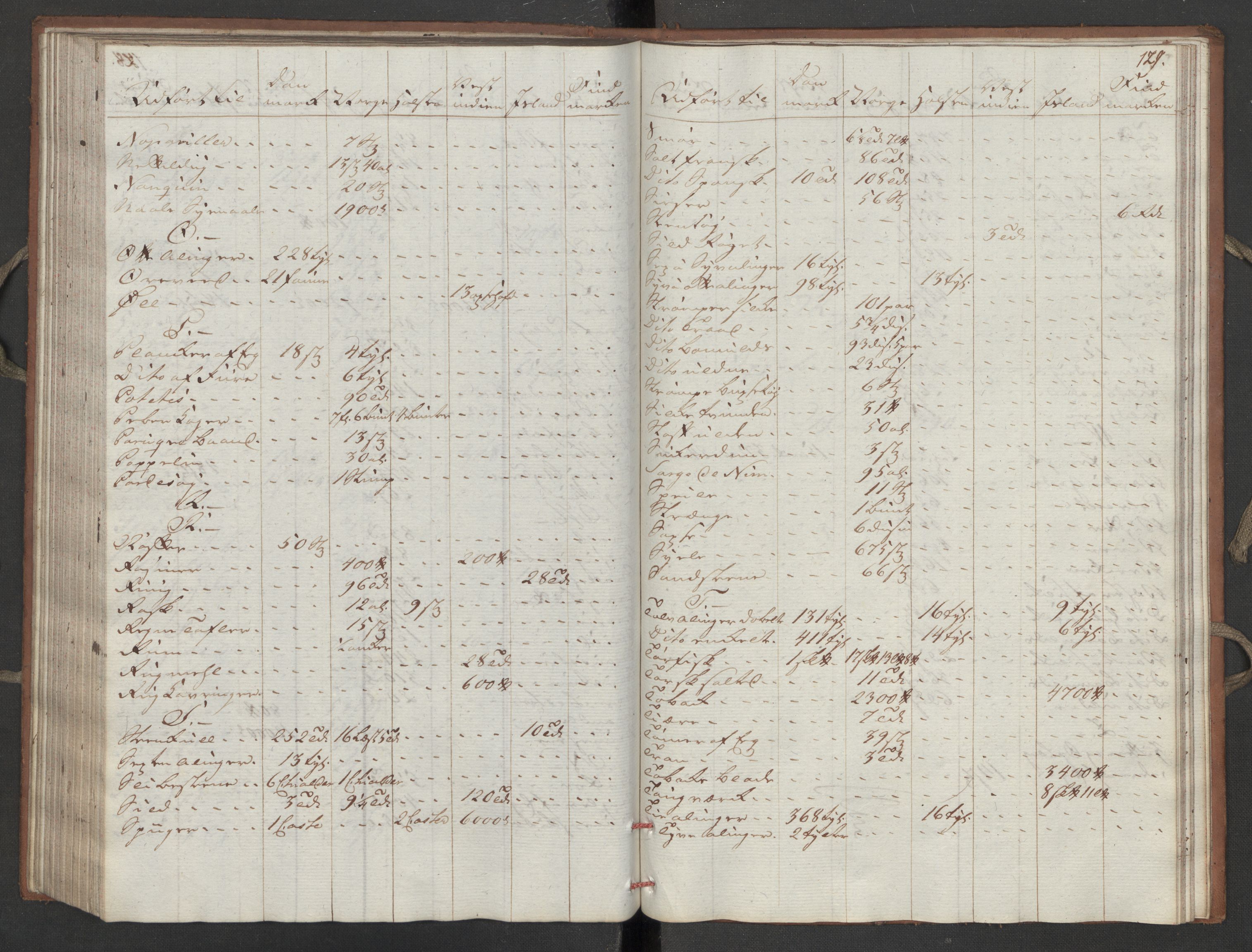 Generaltollkammeret, tollregnskaper, AV/RA-EA-5490/R16/L0111/0002: Tollregnskaper Kristiansand / Utgående hovedtollbok, 1790, s. 128b-129a