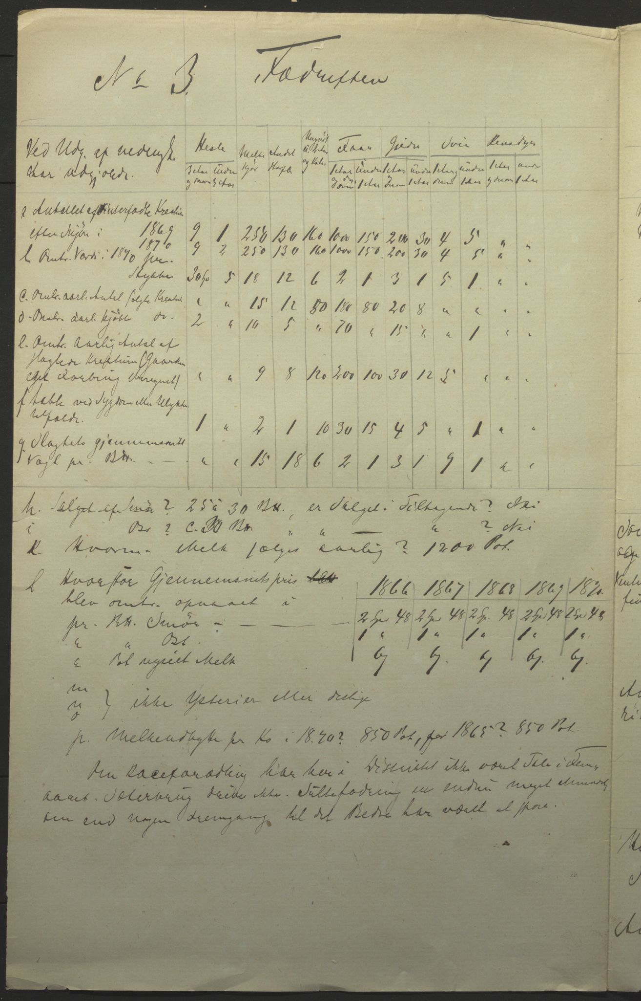 Fylkesmannen i Finnmark, SATØ/S-1120/1Cc/L2472: Femårsberetninger - grunnlagsmateriale, 1861-1870, s. 149