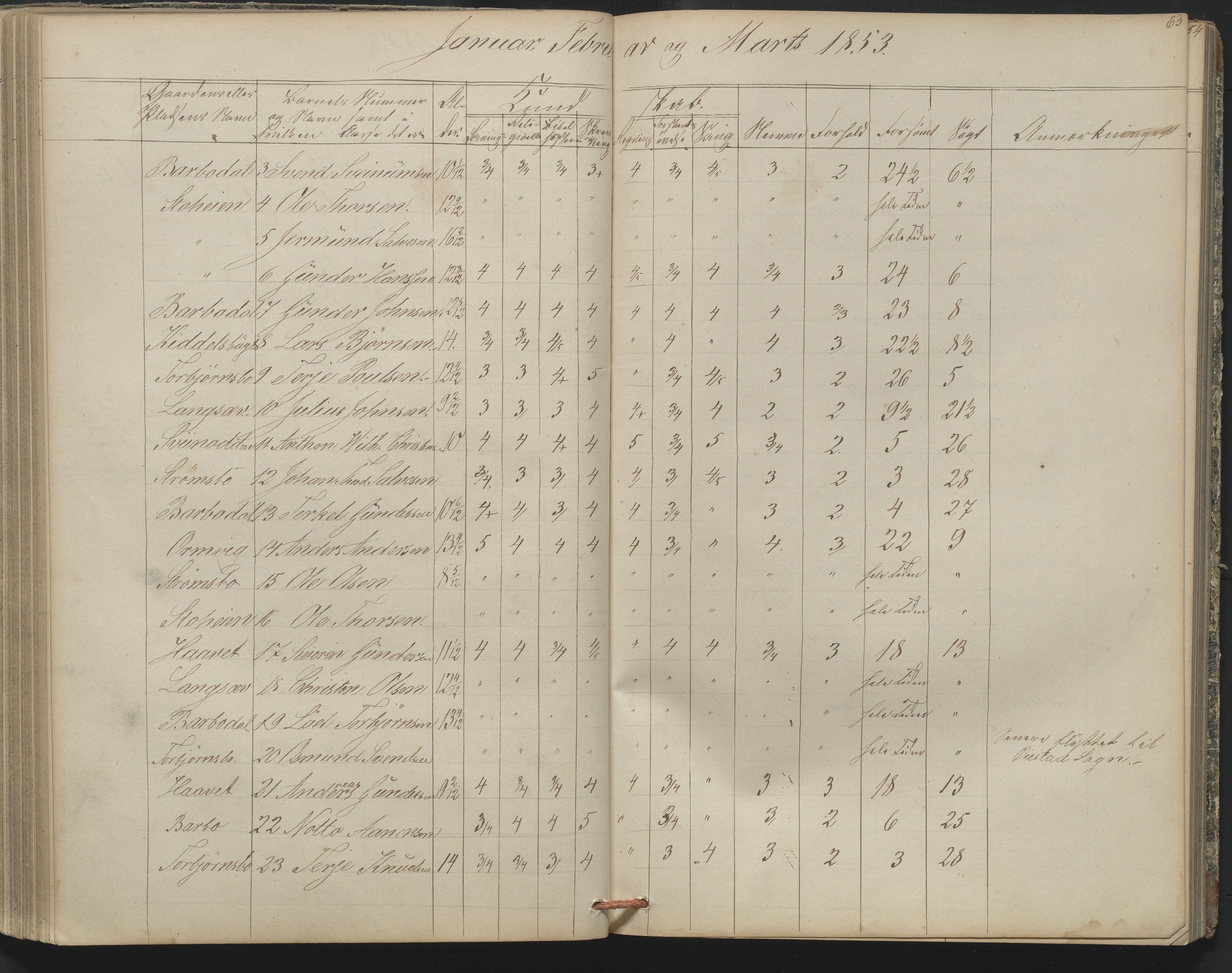 Arendal kommune, Katalog I, AAKS/KA0906-PK-I/07/L0164: Skoleprotokoll for Barbu 2. faste skole, 1849-1856, s. 63