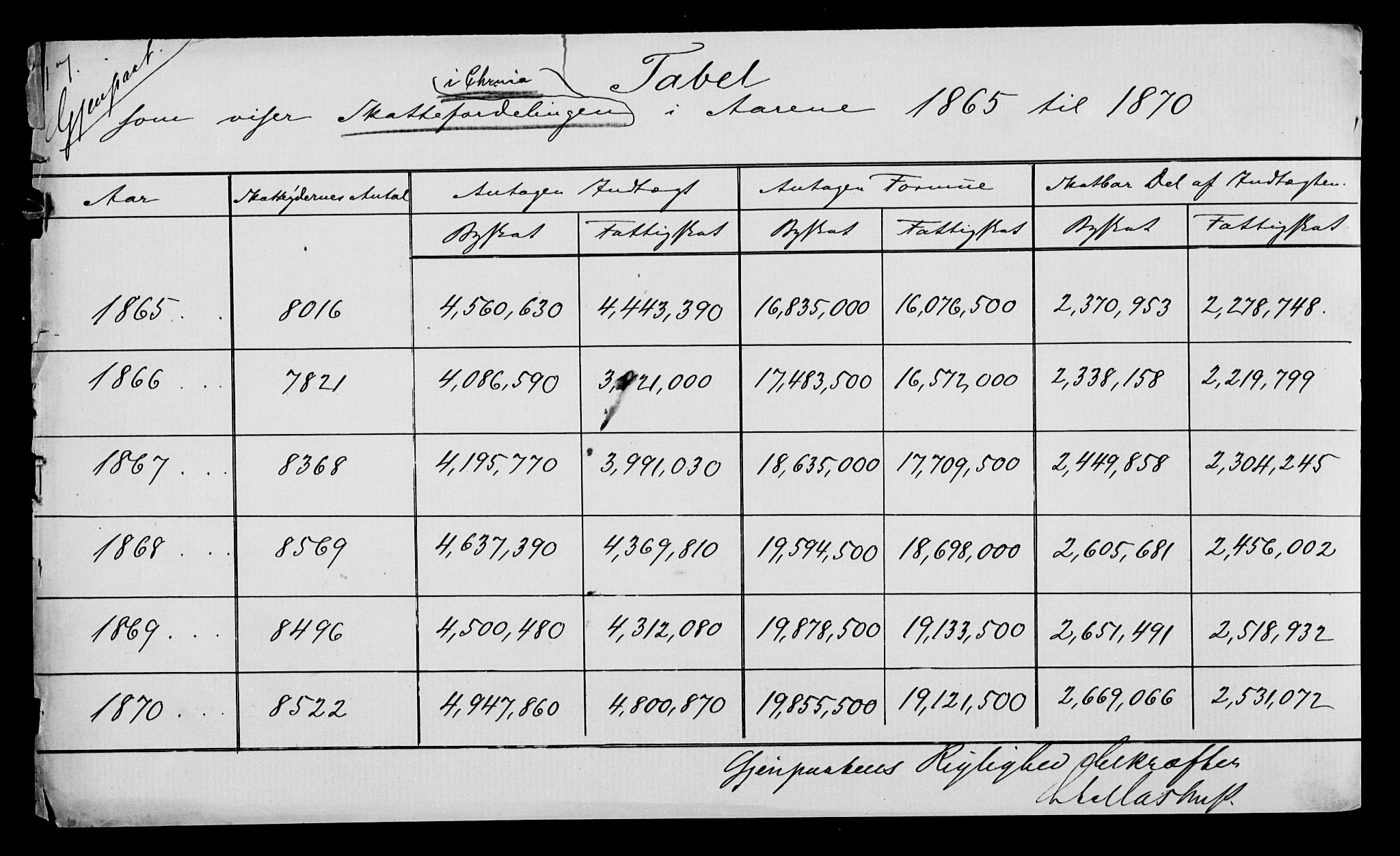 Statistisk sentralbyrå, Næringsøkonomiske emner, Generelt - Amtmennenes femårsberetninger, AV/RA-S-2233/F/Fa/L0031: --, 1866-1870, s. 154