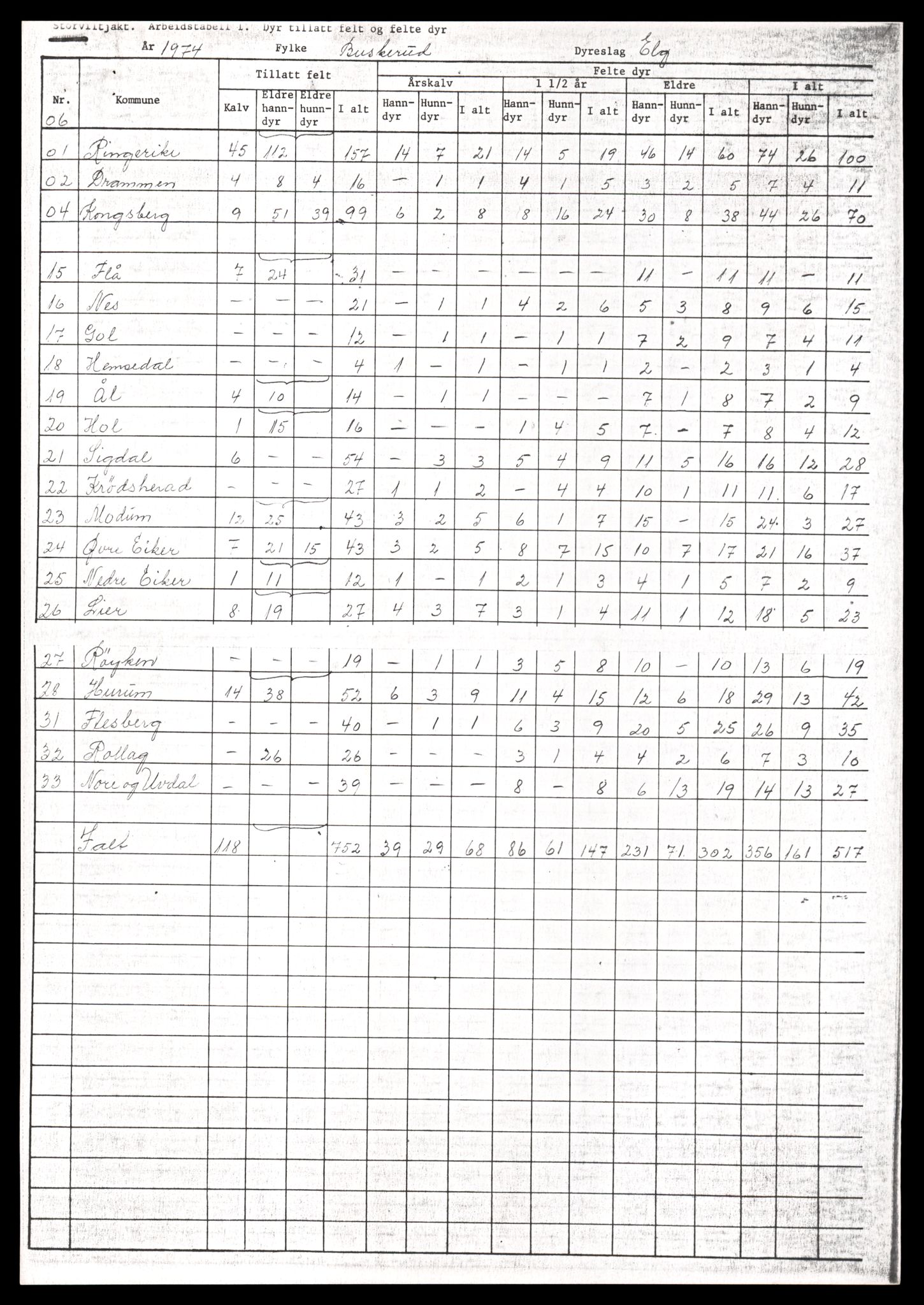 Direktoratet for naturforvaltning, AV/SAT-A-5209/4/D/De/L0102: Oppsyn, oppgaveplikt, 1965-1975, s. 805