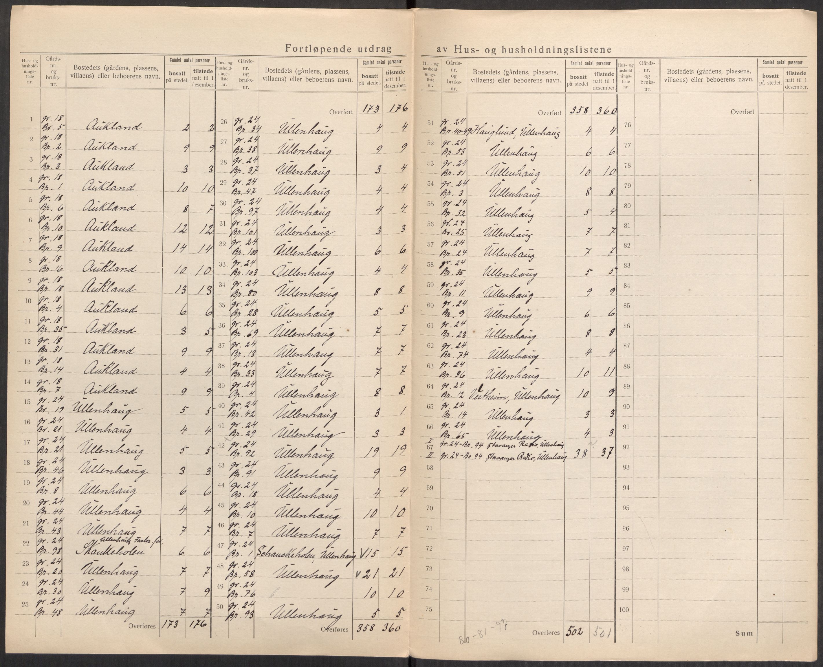 SAST, Folketelling 1920 for 1126 Hetland herred, 1920, s. 124