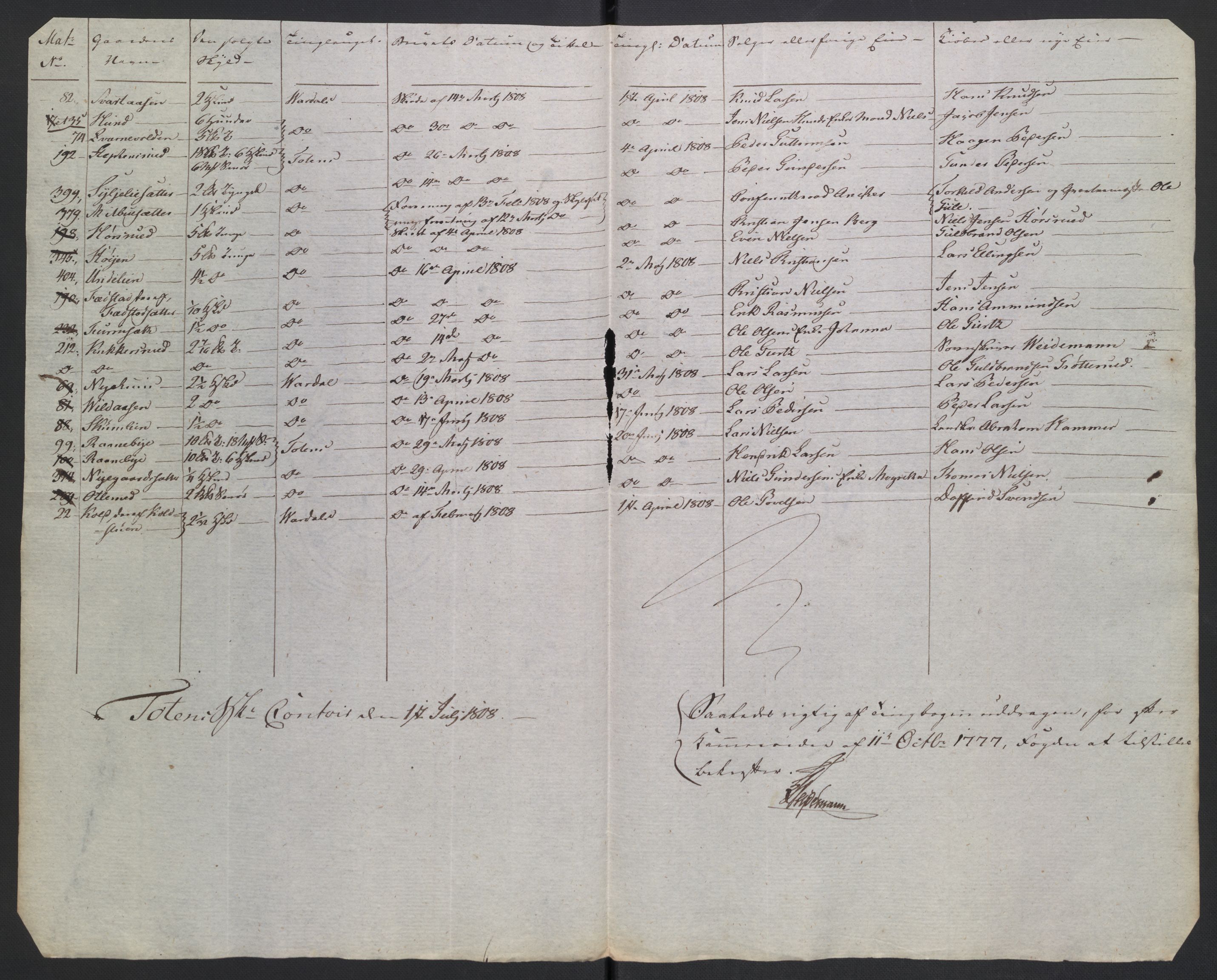 Rentekammeret inntil 1814, Reviderte regnskaper, Fogderegnskap, AV/RA-EA-4092/R19/L1396: Fogderegnskap Toten, Hadeland og Vardal, 1808, s. 421