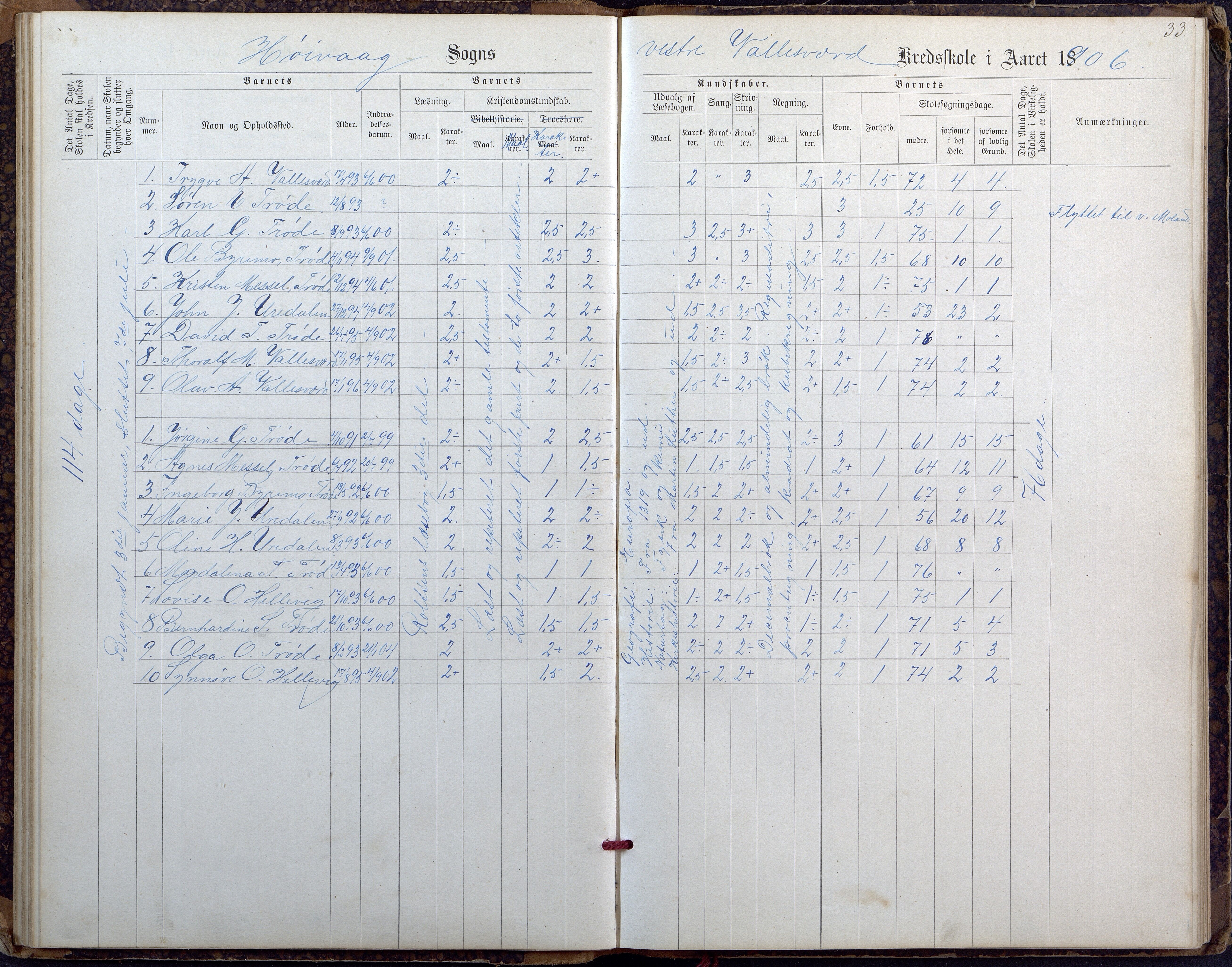 Høvåg kommune, AAKS/KA0927-PK/2/2/L0027: Østre og Vestre Vallesvær - Eksamens- og skolesøkningsprotokoll, 1900-1942, s. 33