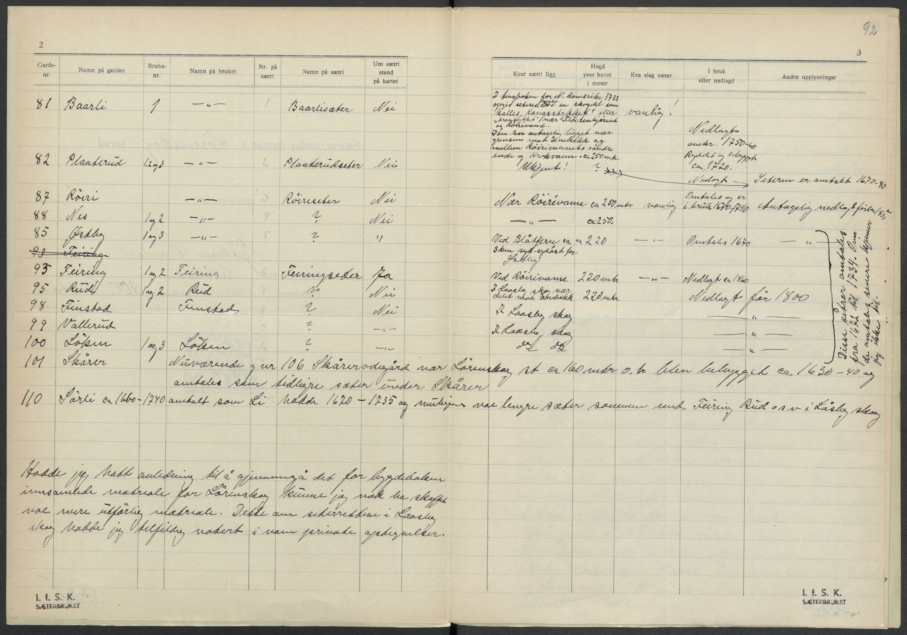 Instituttet for sammenlignende kulturforskning, AV/RA-PA-0424/F/Fc/L0002/0002: Eske B2: / Akershus (perm II), 1932-1936, s. 92