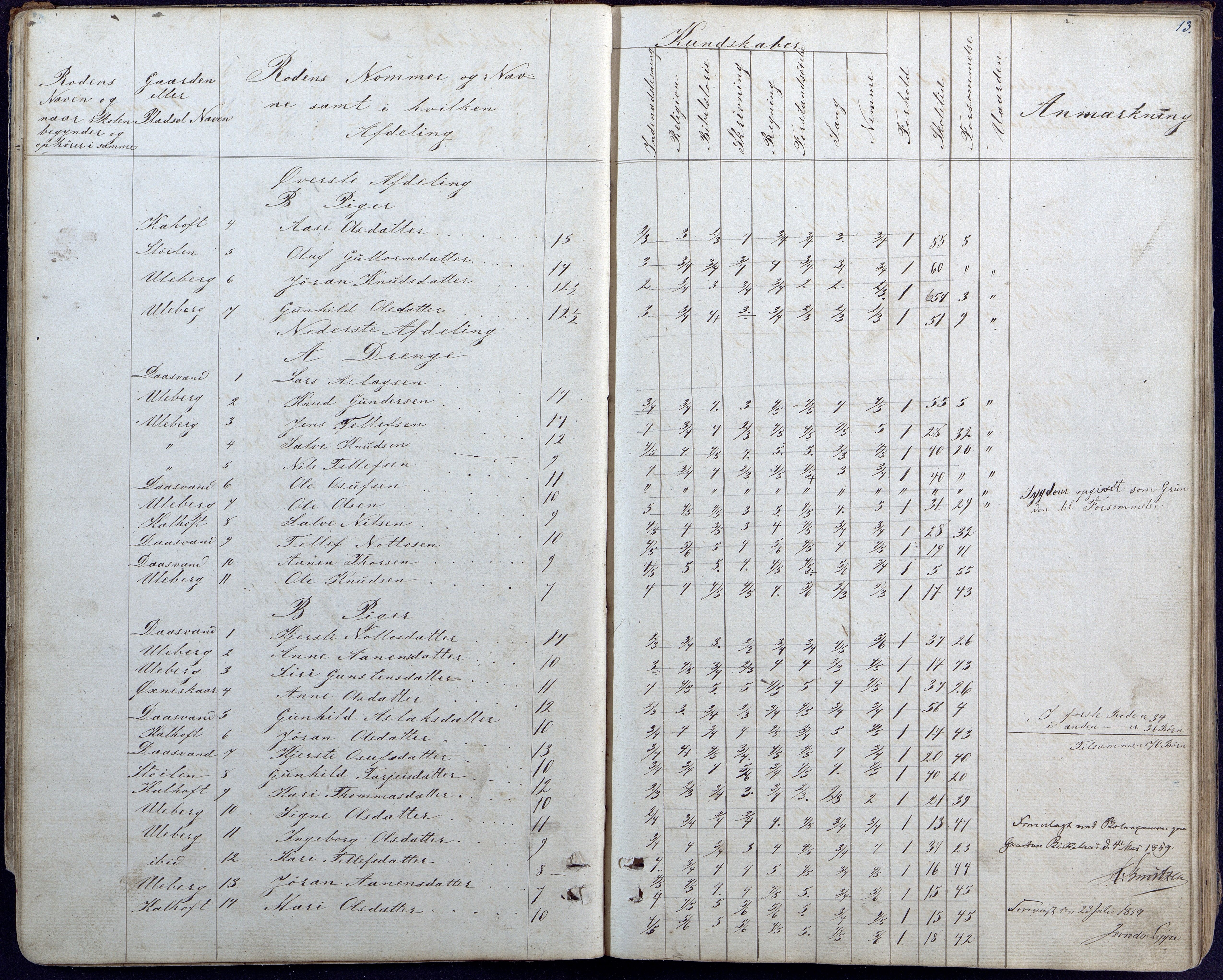 Hornnes kommune, Hornnes Skole, AAKS/KA0936-550a/F1/L0002: Skoleprotokoll Hornnes midtre skolekrets, 1856-1883, s. 13