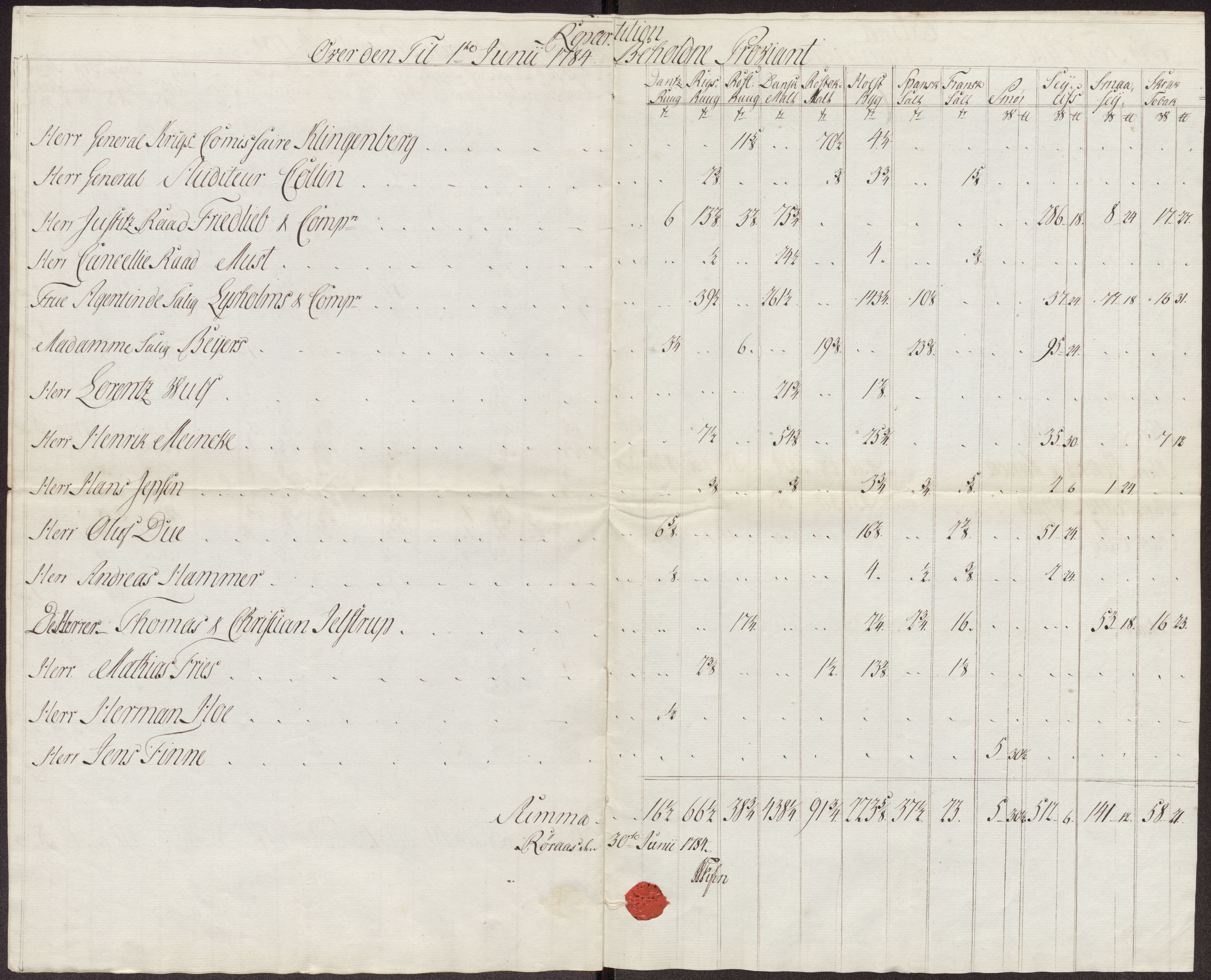 Røros kobberverk, AV/SAT-PA-0211/1/12/L0024: 12.21.11 Tabeller, regninger og ekstrakter, 1781-1785, s. 100