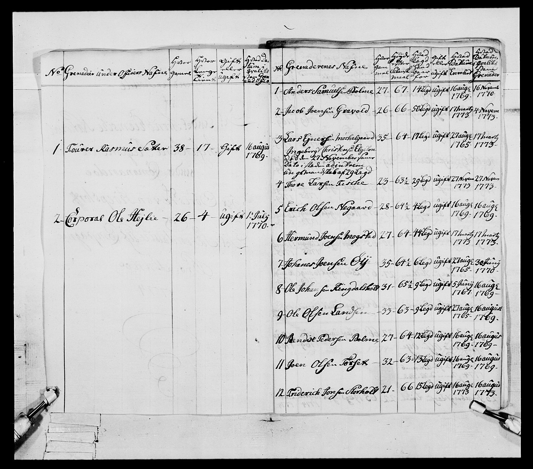 Generalitets- og kommissariatskollegiet, Det kongelige norske kommissariatskollegium, AV/RA-EA-5420/E/Eh/L0077: 2. Trondheimske nasjonale infanteriregiment, 1774-1778, s. 64