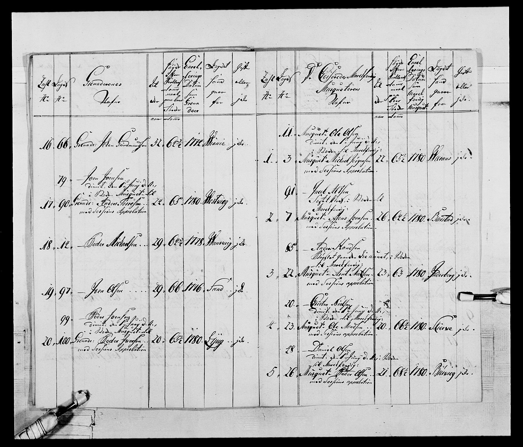 Generalitets- og kommissariatskollegiet, Det kongelige norske kommissariatskollegium, AV/RA-EA-5420/E/Eh/L0074: 1. Trondheimske nasjonale infanteriregiment, 1780-1787, s. 54