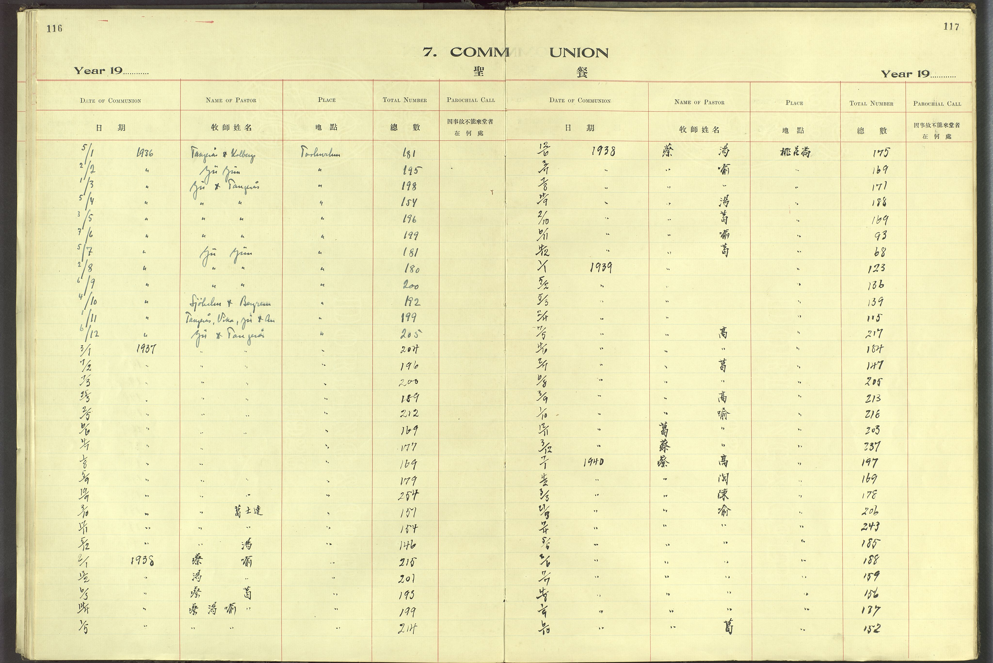 Det Norske Misjonsselskap - utland - Kina (Hunan), VID/MA-A-1065/Dm/L0061: Ministerialbok nr. 99, 1909-1931, s. 116-117