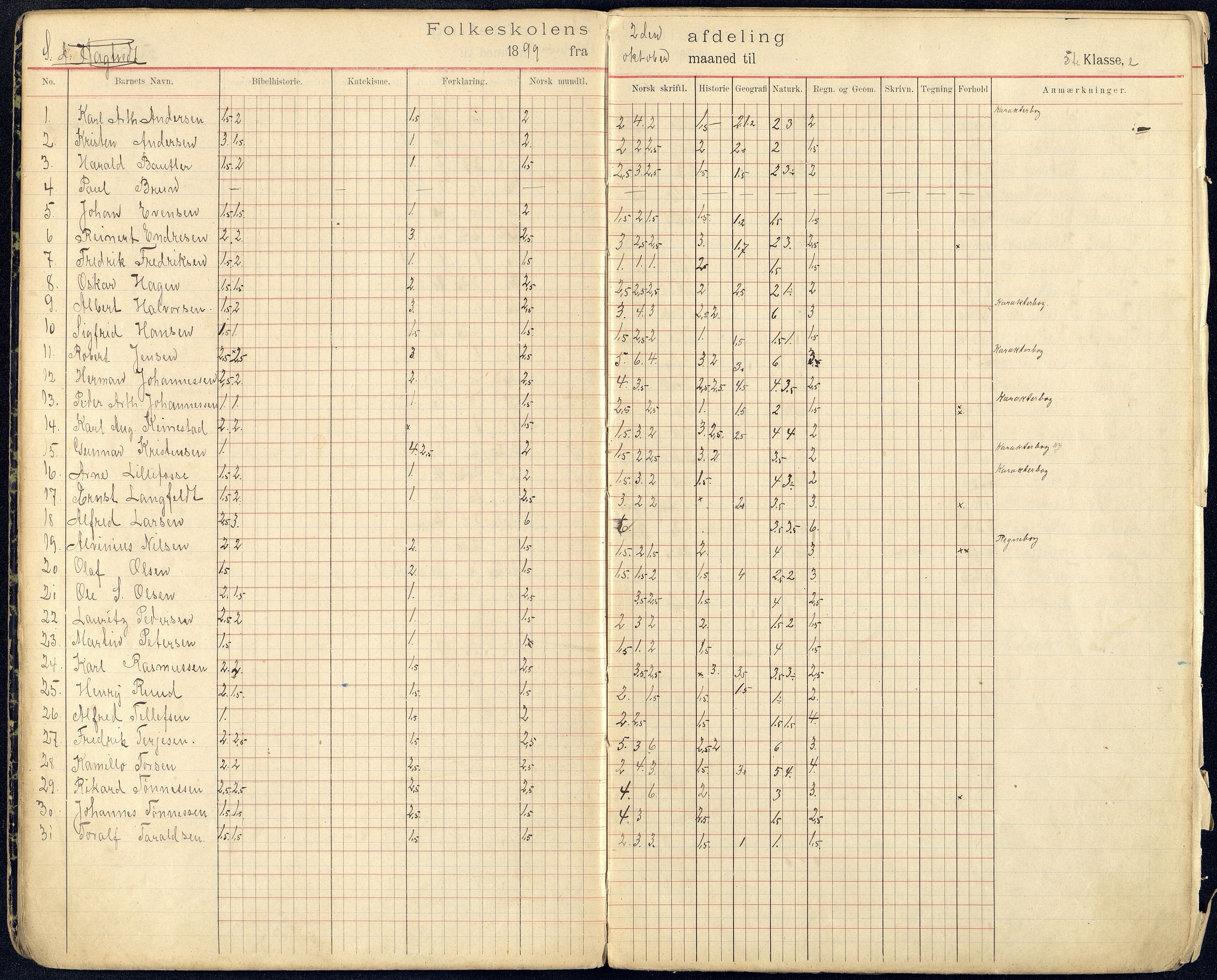 Kristiansand By - Kongensgate Skole, ARKSOR/1001KG560/G/Gb/L0002/0005: Karakterprotokoller / Karakterprotokoll, 1899-1905