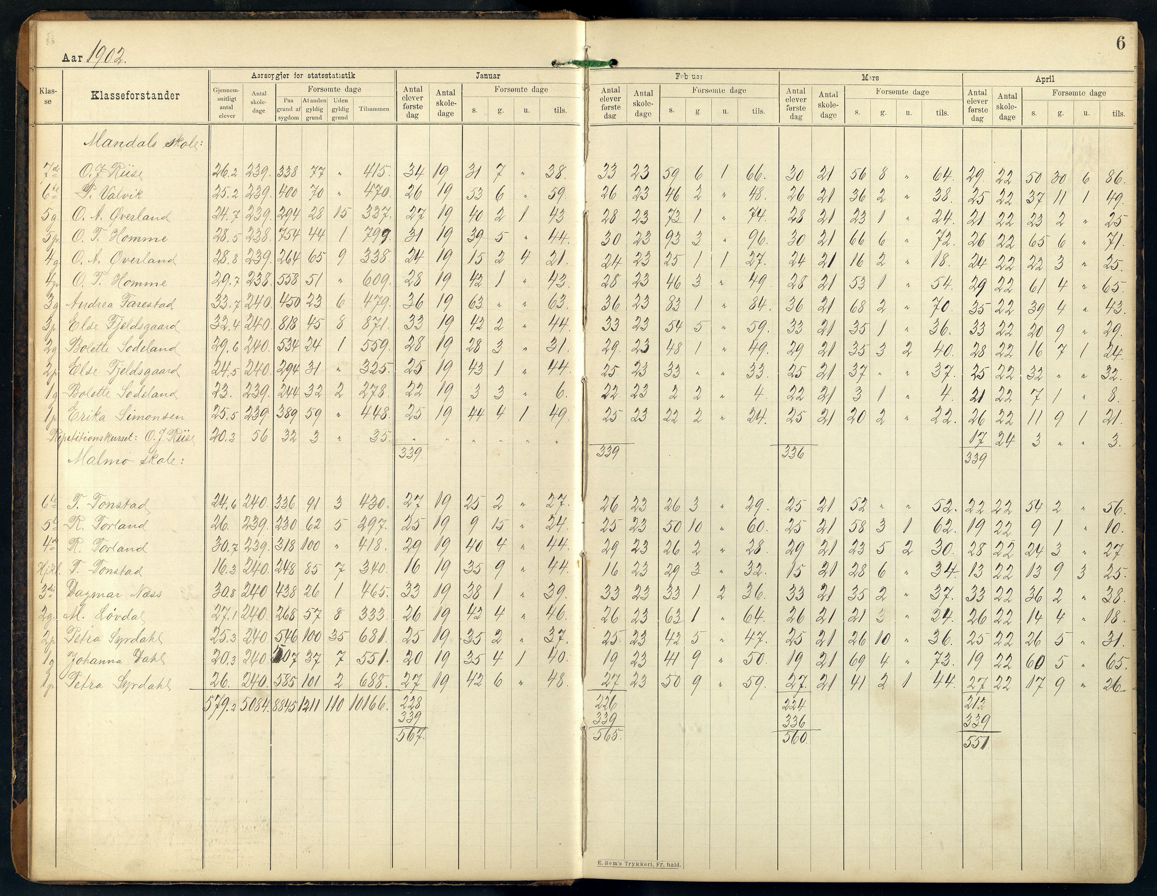 Mandal By - Mandal Allmueskole/Folkeskole/Skole, ARKSOR/1002MG551/S/L0001: Statistikkprotokoll, 1901-1920