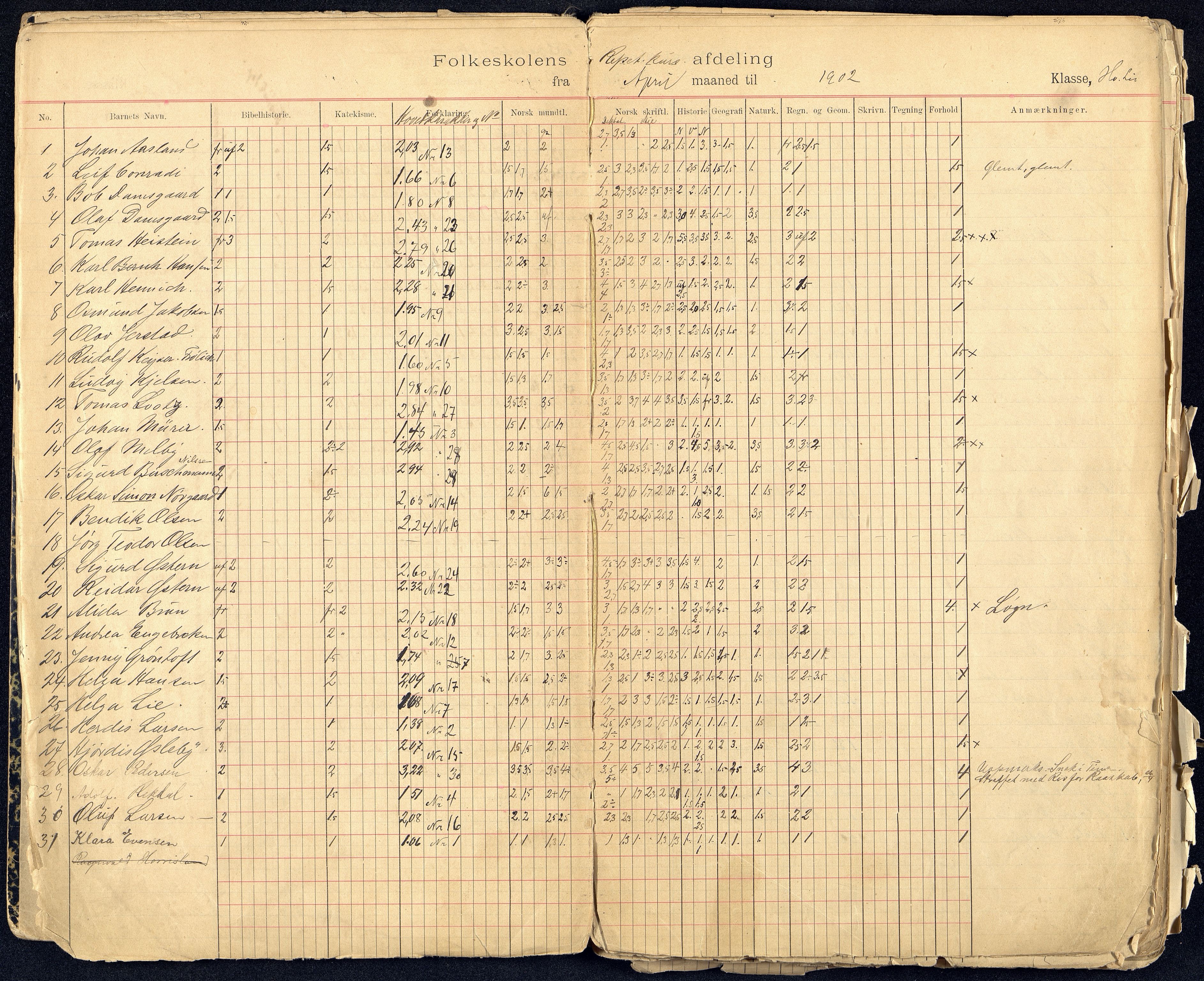 Kristiansand By - Kongensgate Skole, ARKSOR/1001KG560/G/Gb/L0003/0006: Karakterprotokoller / Karakterprotokoll, 1900-1915