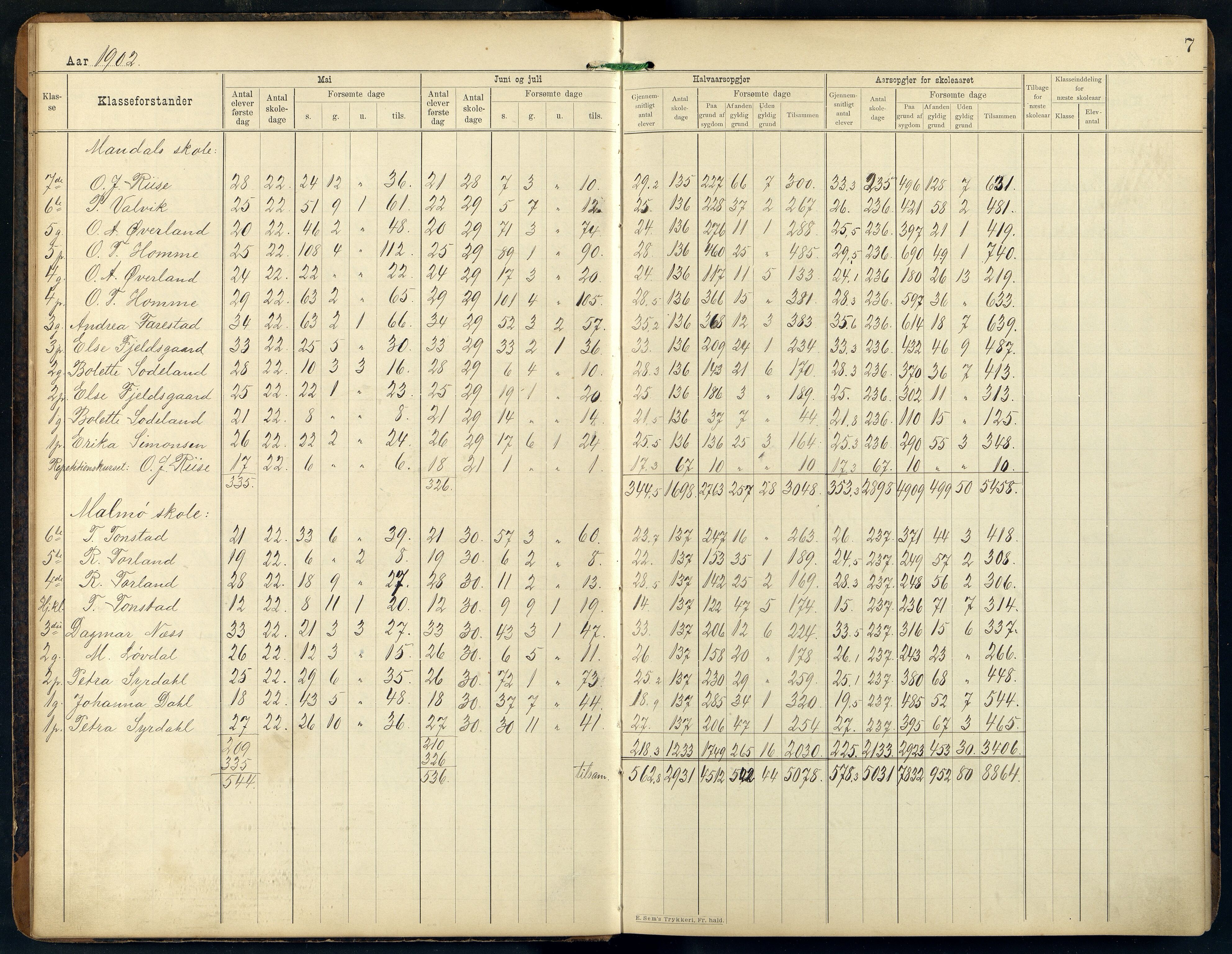 Mandal By - Mandal Allmueskole/Folkeskole/Skole, ARKSOR/1002MG551/S/L0001: Statistikkprotokoll, 1901-1920