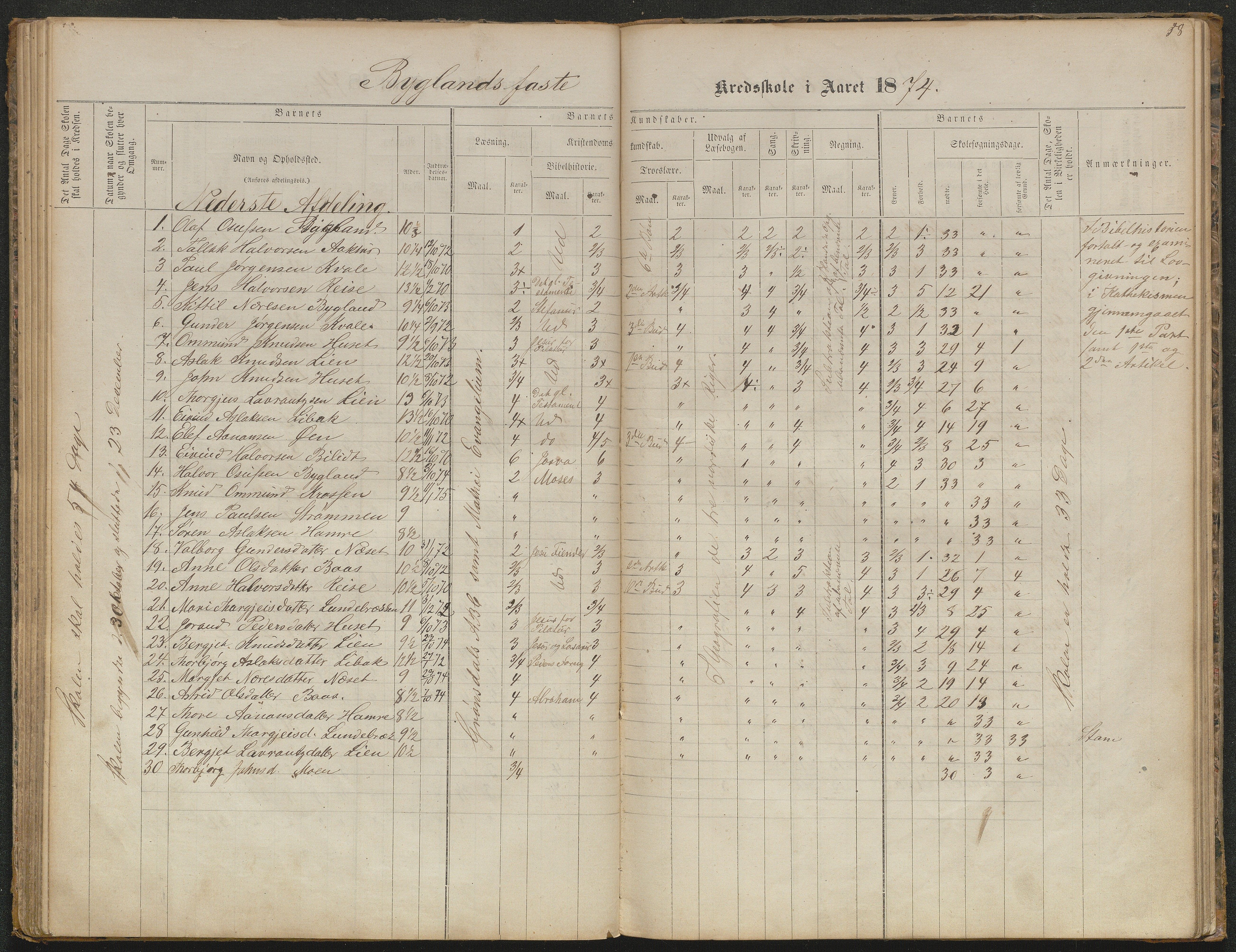 Bygland kommune, Skulekrinsar i Midt-Bygland, AAKS/KA0938-550b/F5/L0001: Skuleprotokoll Bygland, 1863-1882, s. 58